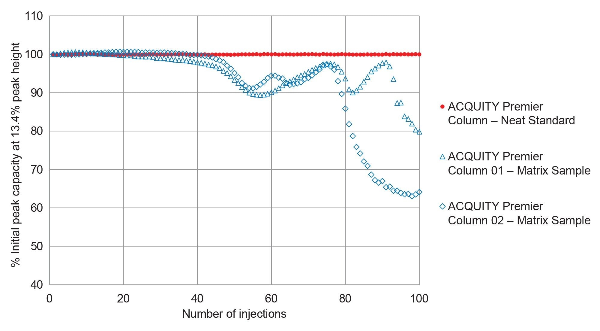 Plot of % initial peak capacity for three columns, two experiencing matrix samples and one experiencing neat standard