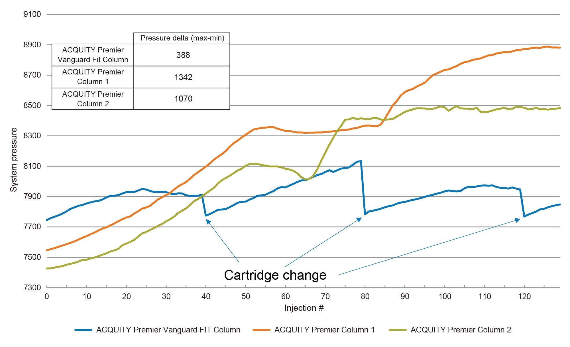 System pressure plots over 130 injections