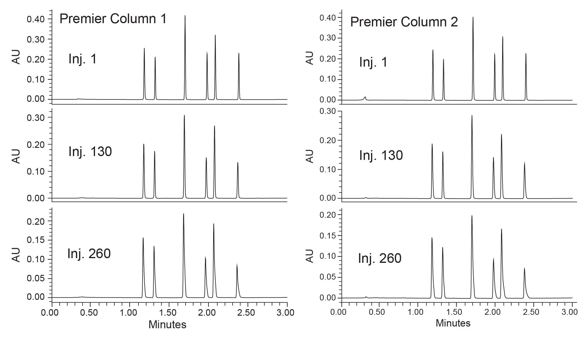 Chromatograms of injections 1, 130, and 260 of spiked matrix on two ACQUITY Premier columns showing performance loss