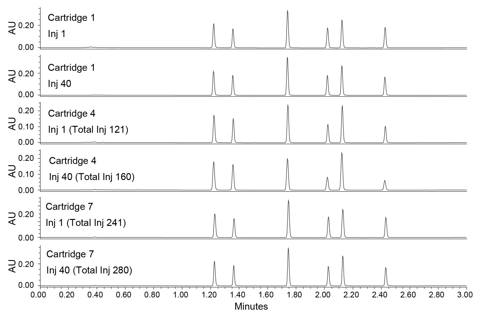 Chromatograms of injections one and forty for each Cartridge 1, 4, and 7 showing early, middle, and late injections on the Vanguard FIT Column