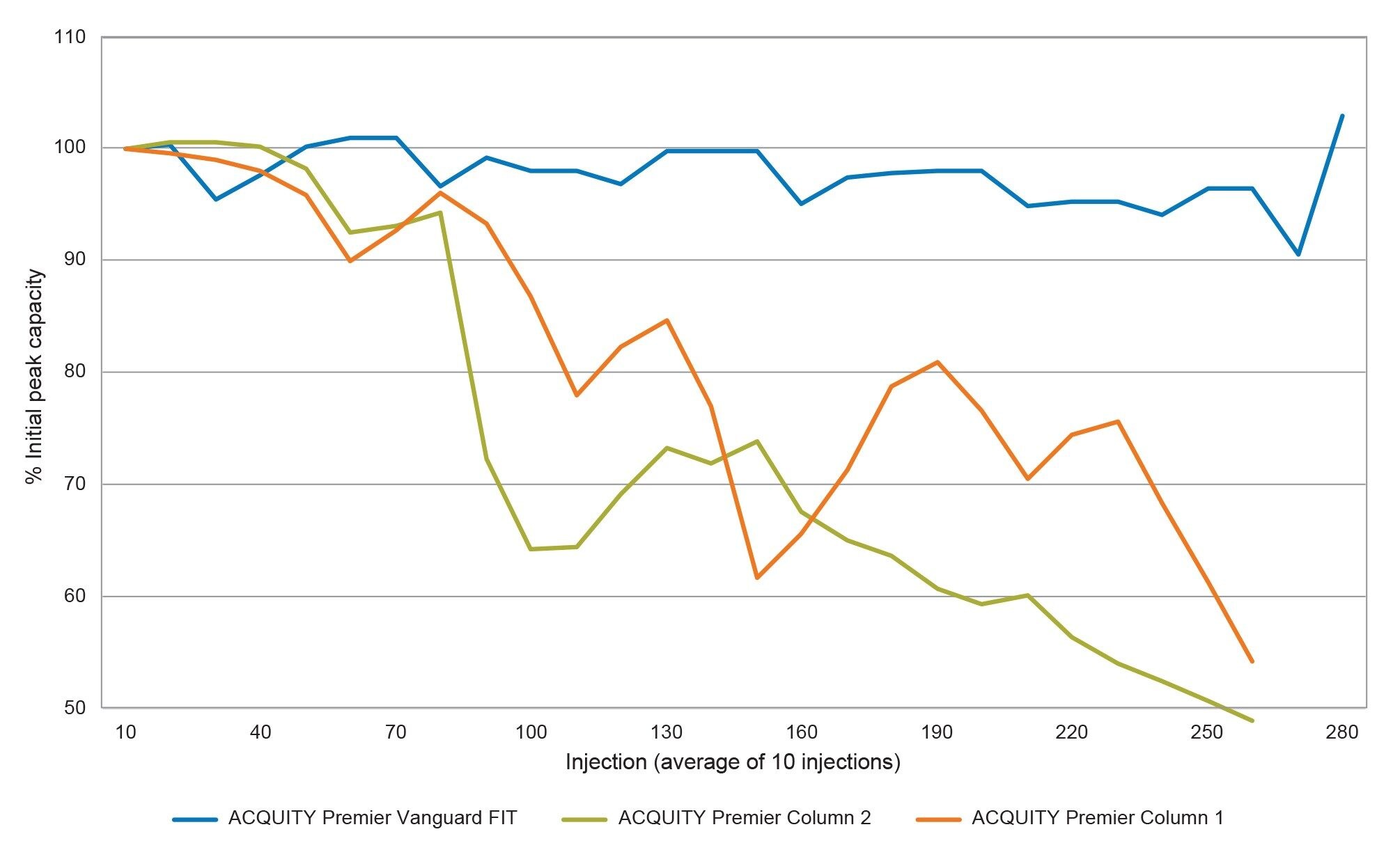  Plot of % initial peak capacity measured at 13.4% peak height for the three columns tested. Average values (n=10) were plotted to reduce the number of data points shown and to minimize the impact of potential mis-injections