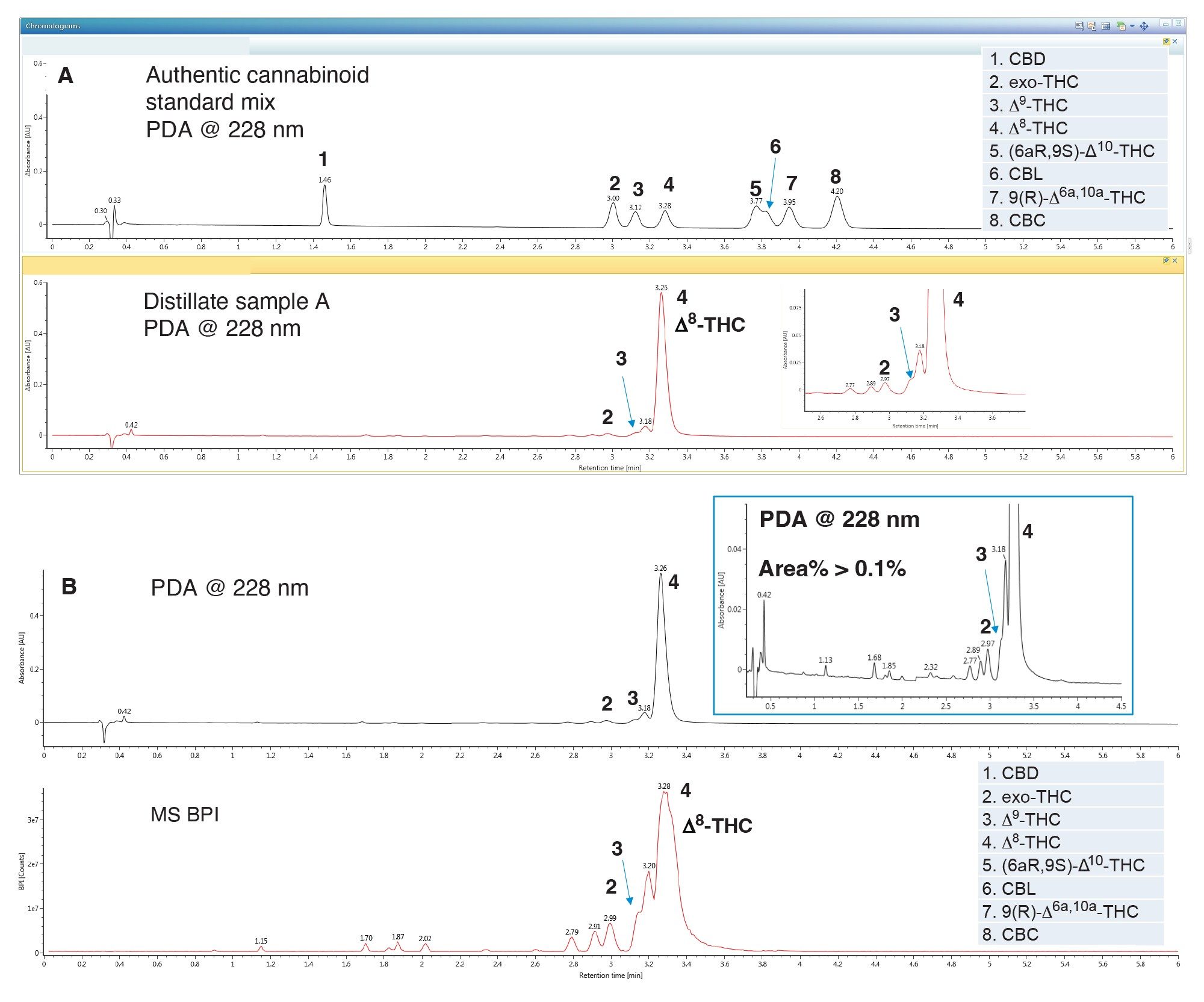 Abbildung A (oben) – PDA-Chromatogramm einer authentischen Standardmischung von acht isomeren Cannabinoiden bei 228 nm (oben) (100 mg/mL, 0,5 mL), und (unten) Δ8-THC-Destillatprobe A (1 mg/mL, 0,5 mL). Anhand der tR können drei Komponenten in der Probe identifiziert werden; Abbildung B (unten) – PDA-Chromatogramm bei 228 nm (oben) mit erweiterter Ansicht der UV-Basislinie und des MS BPI (unten).