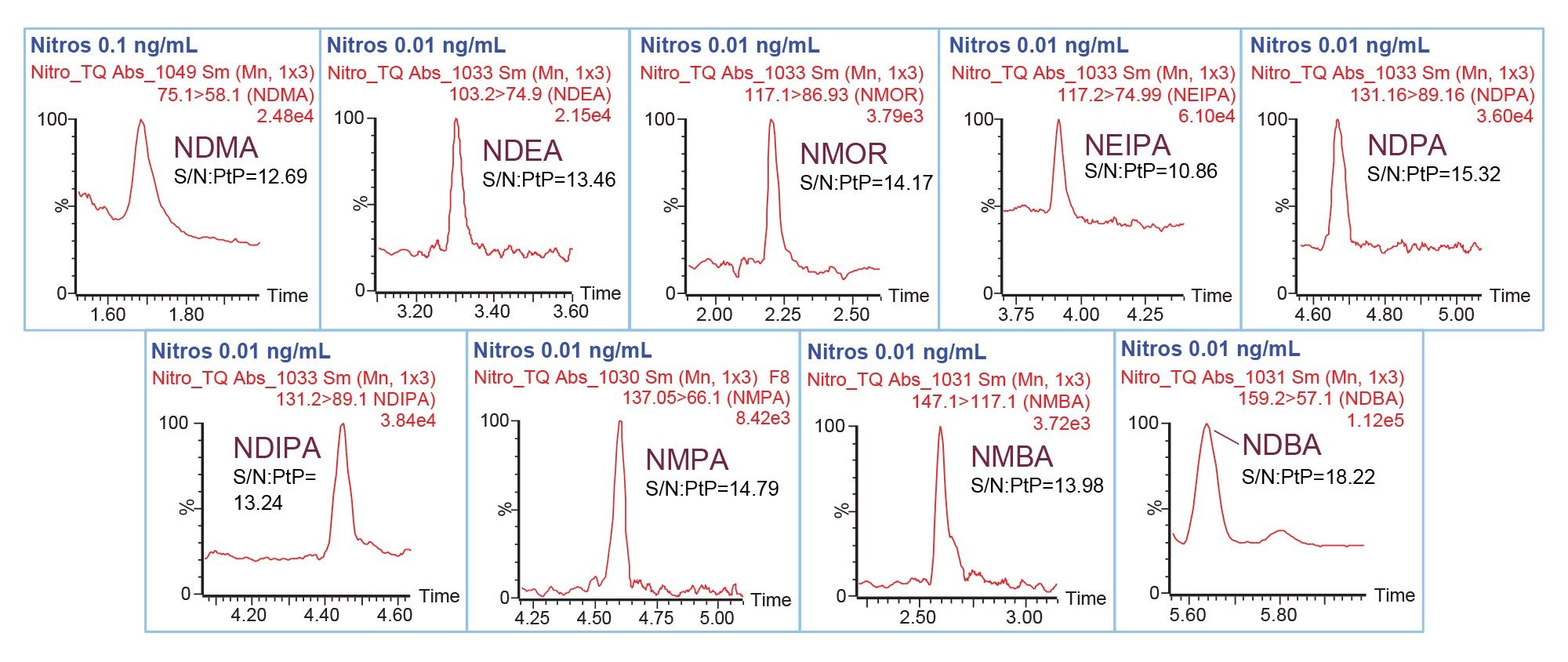 Representative chromatograms of the nitrosamines standard solutions at the LOQ level prepared in neat solvent 