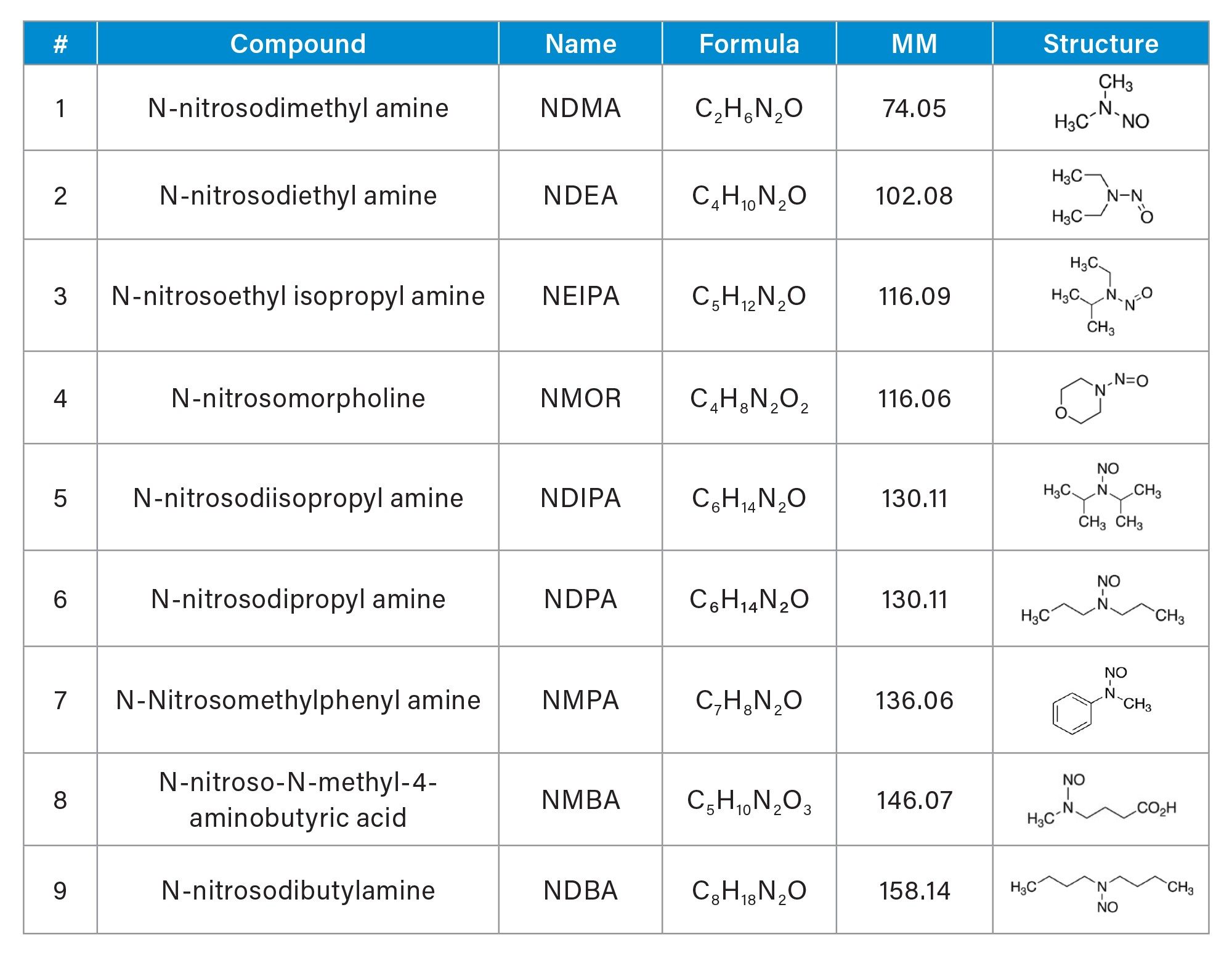 List of nitrosamines and their chemical information. MM: monoisotopic mass (Da)