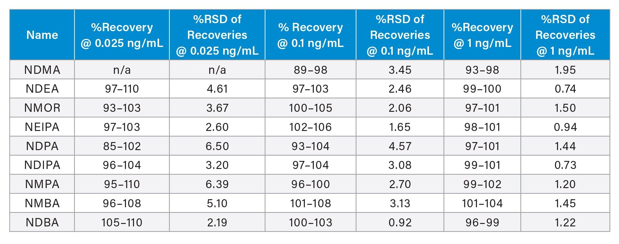 Method accuracy. Recovery of nitrosamines spiked to 20 mg/mL metformin drug substance at different level