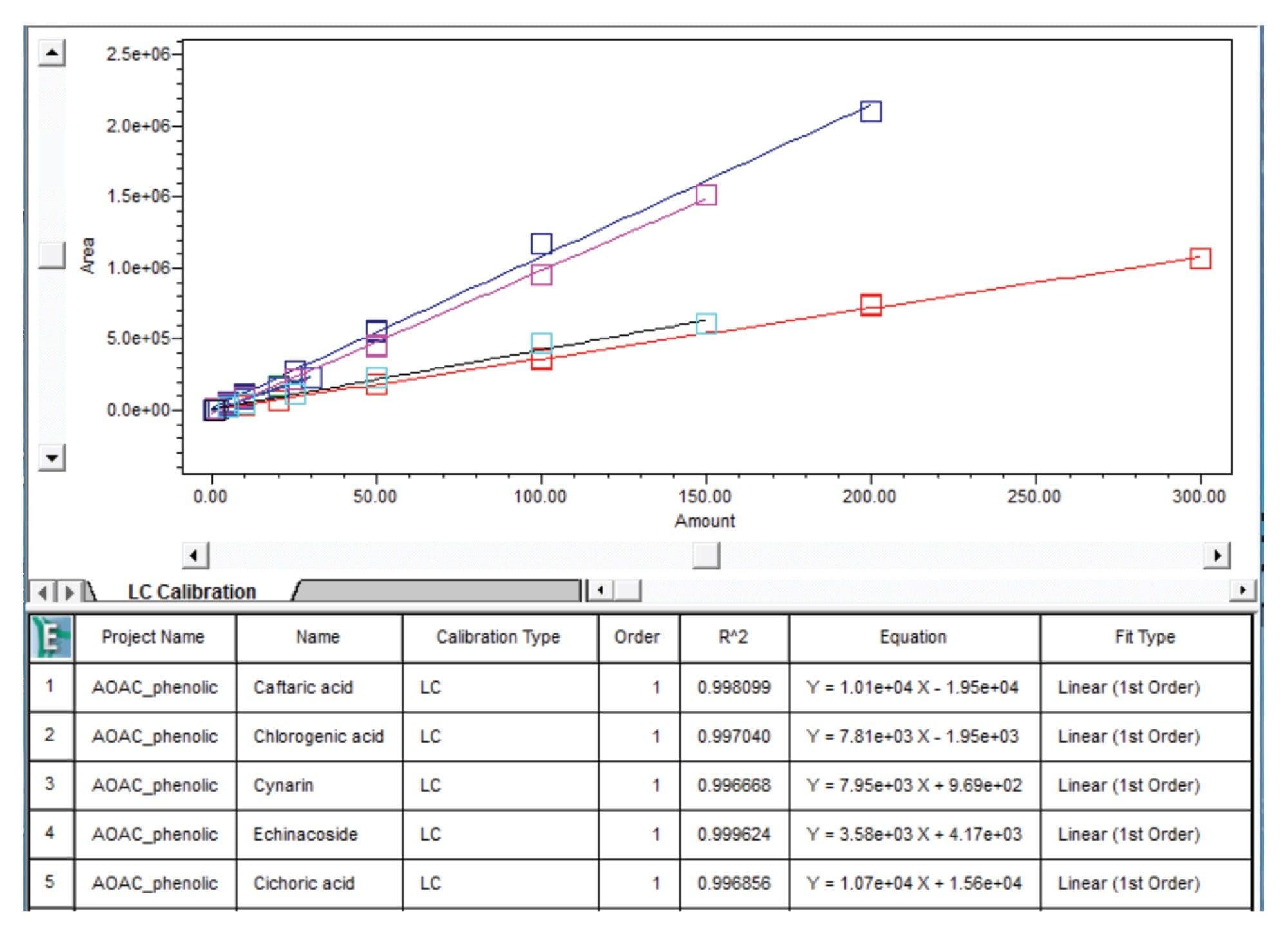 Calibration curves for the phenolic compounds