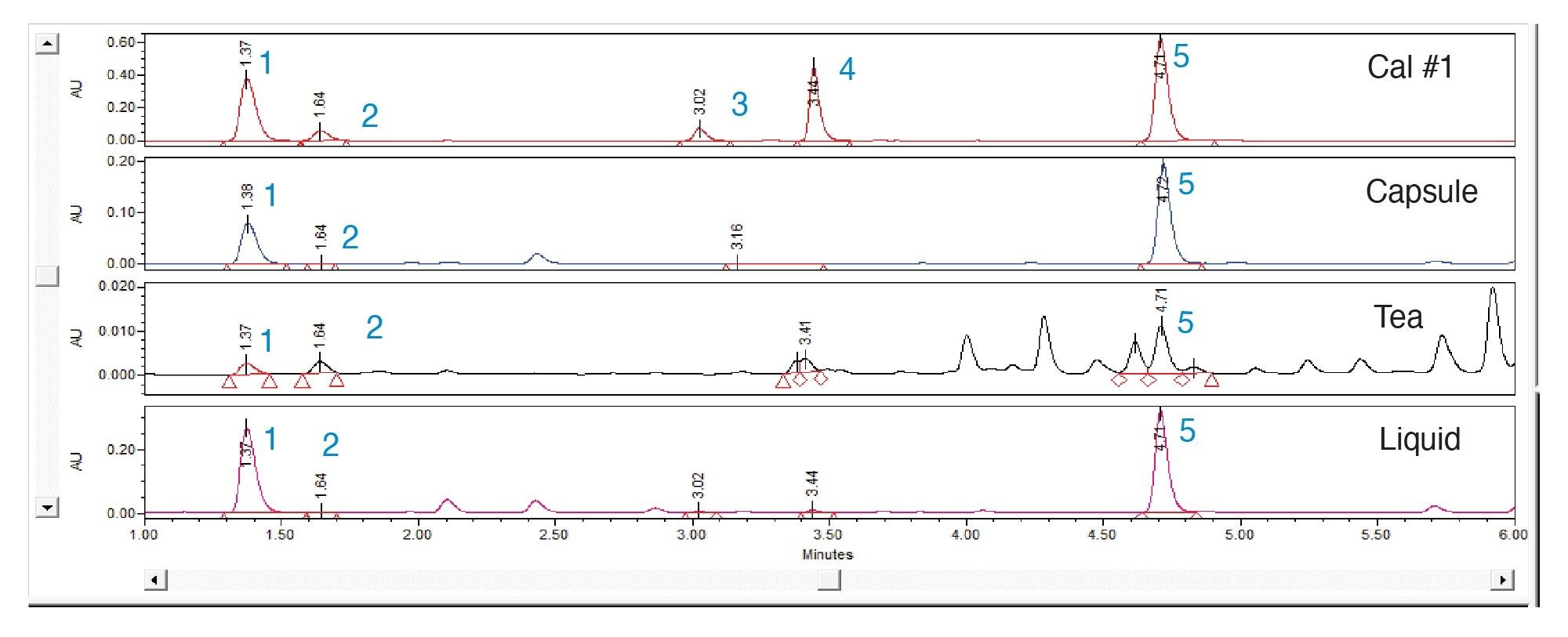 Chromatograms from the analysis of phenolic compounds products