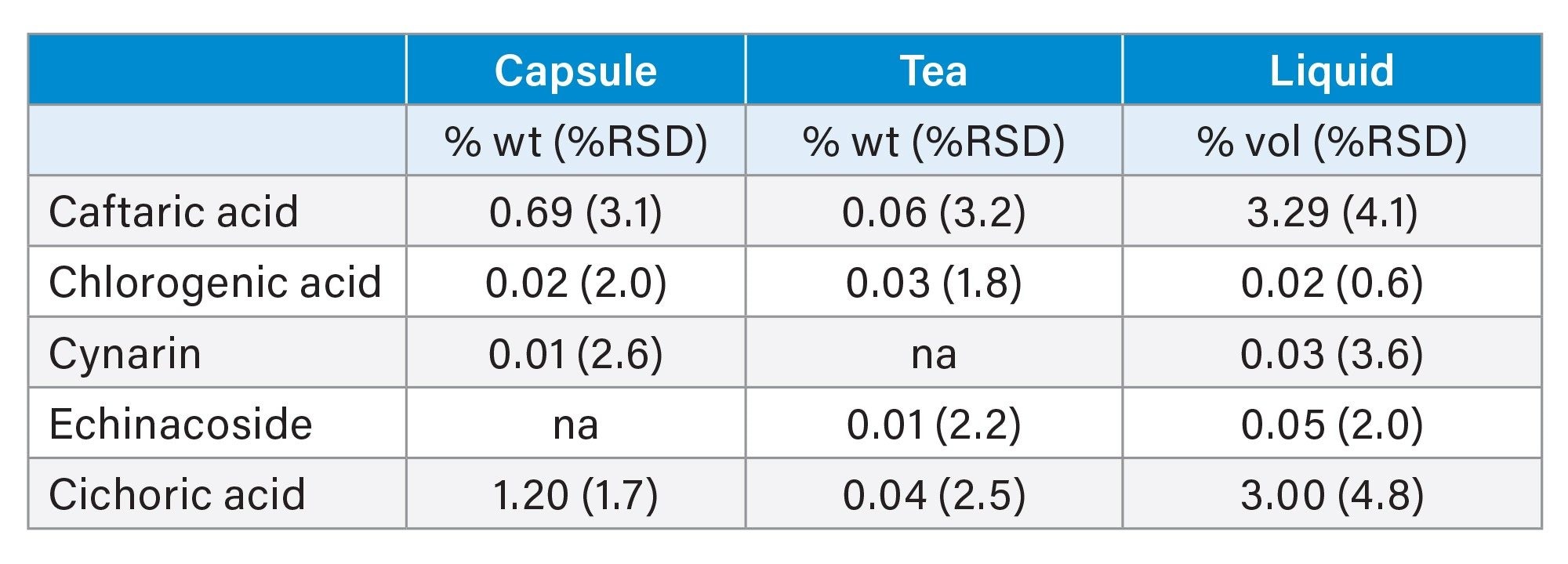 Quantitative results from the analysis of phenolic products (n=3)