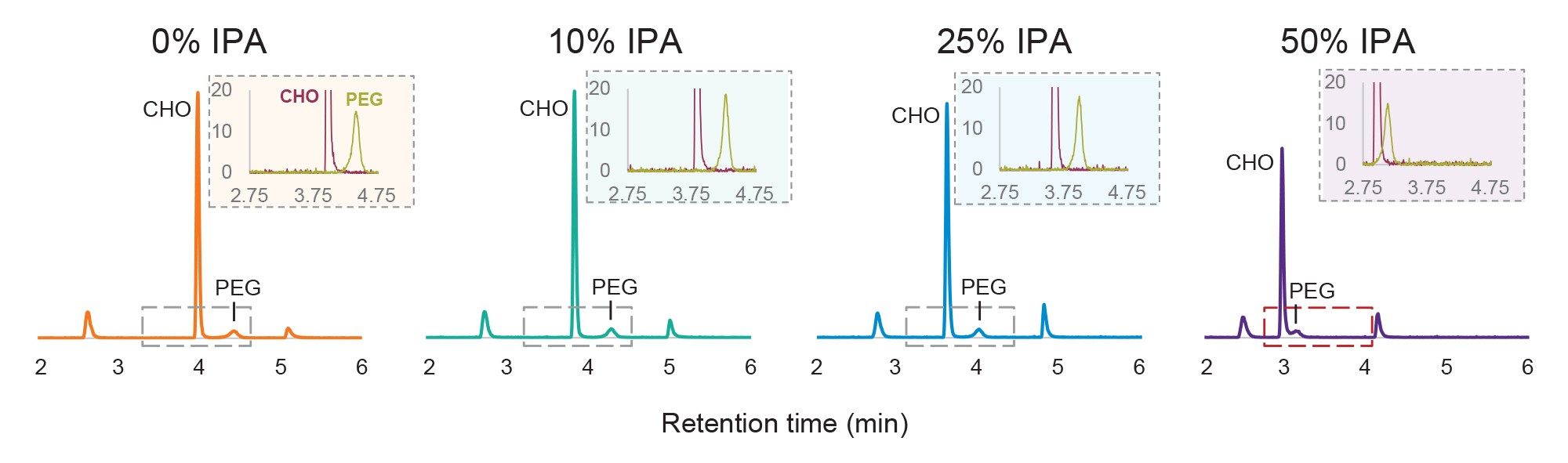 The effect of increasing volume percent of isopropyl alcohol (IPA) in mobile phase B on the chromatographic separation of four lipid nanoparticle components. Insets show the effect on resolution of cholesterol and PEG