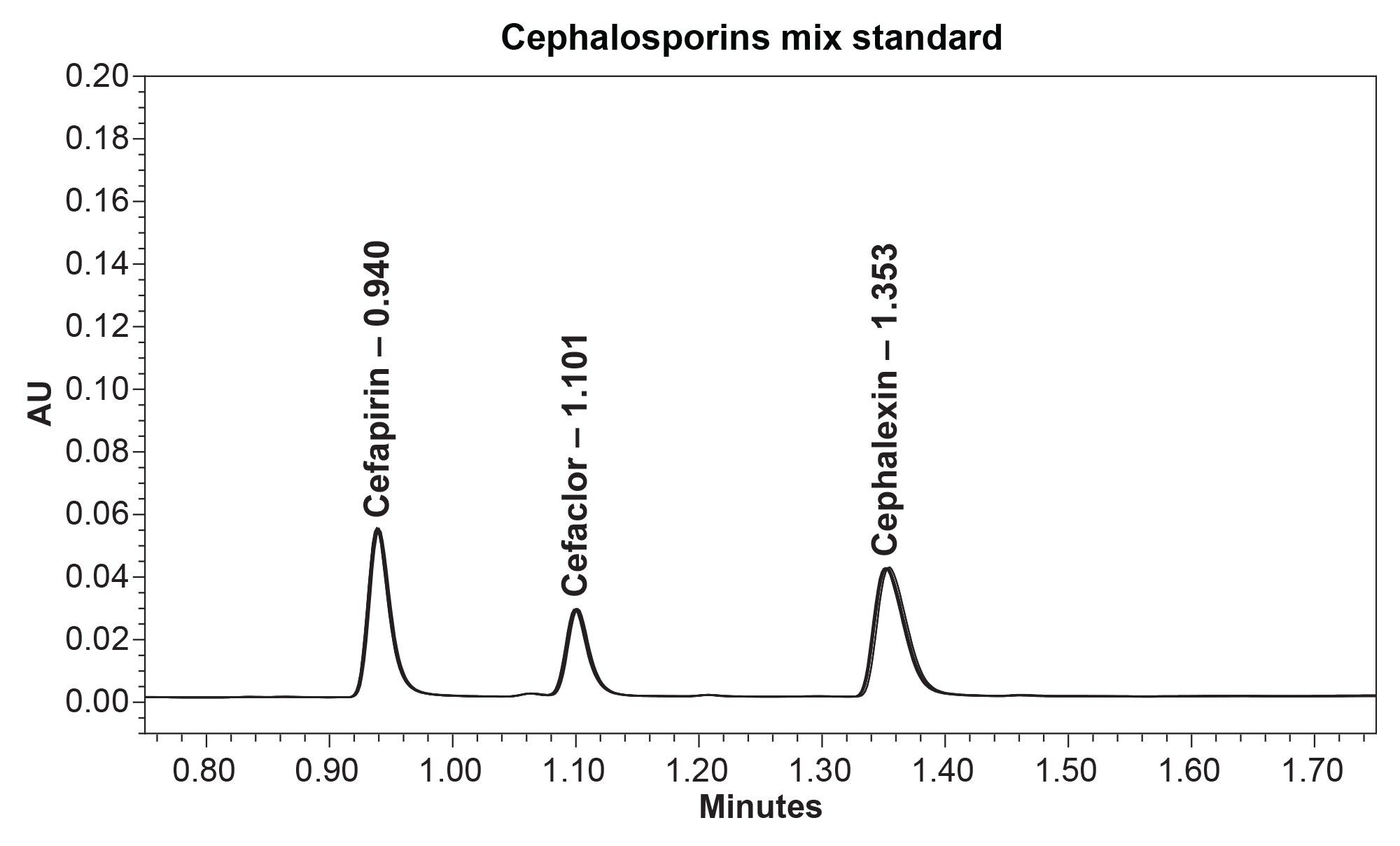  An overlay chromatogram of ten injections of the cephalosporins mix standard