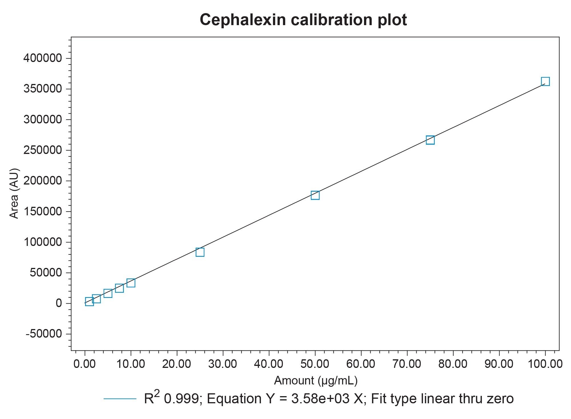 The nine-point calibration curve for cephalexin spanning from 1 µg/mL to 100 µg/mL. The R2 value for the curve was >0.999. 