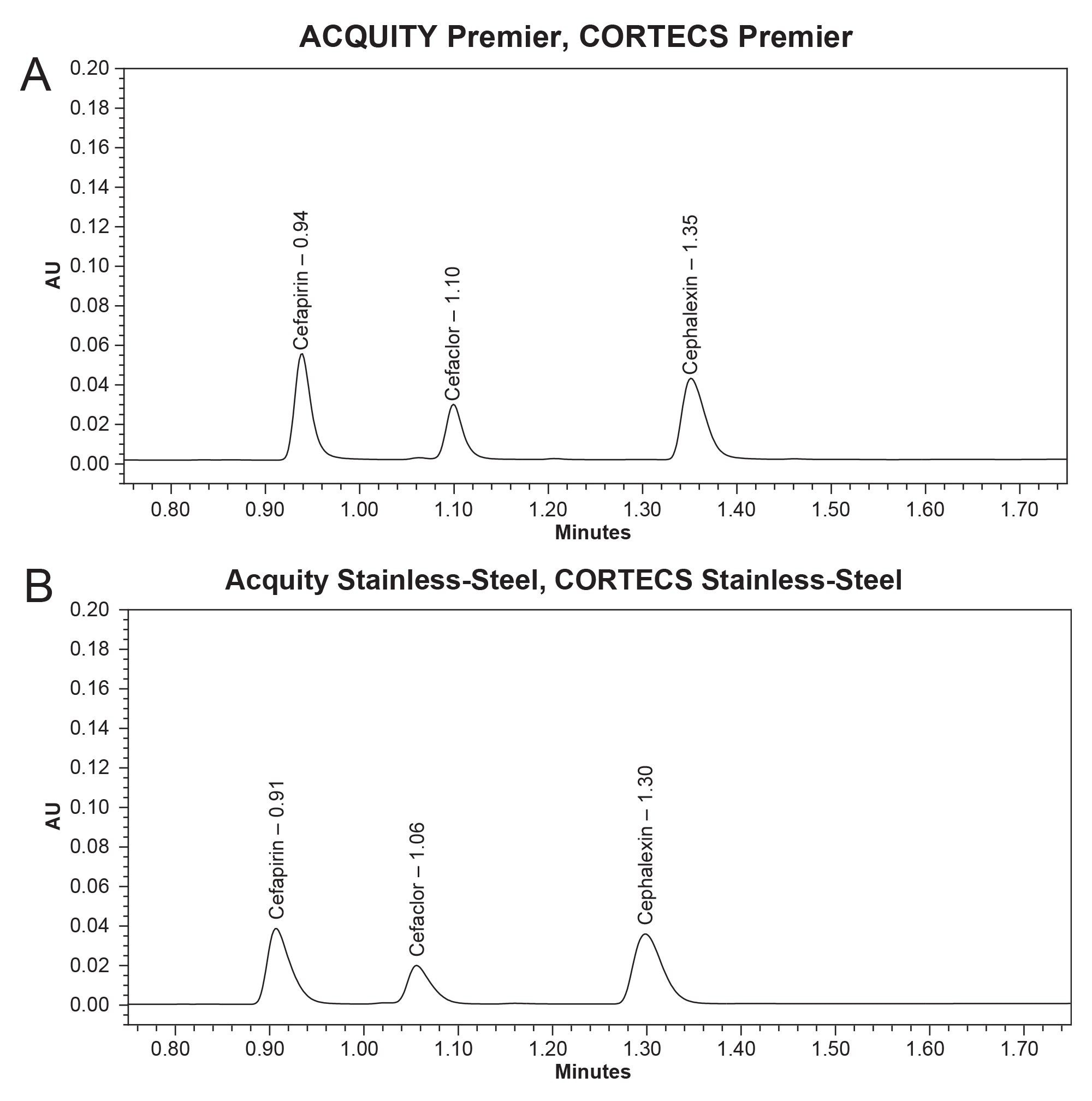 Figure 3a. Chromatogram for injection five  out of ten of the cephalosporins mix standard on the ACQUITY Premier System equipped with a CORTECS Premier C18+ Column. Figure 3b. Chromatogram for injection five out of ten of the cephalosporins mix standard on the ACQUITY I-Class System equipped with a CORTECS C18+ Column.