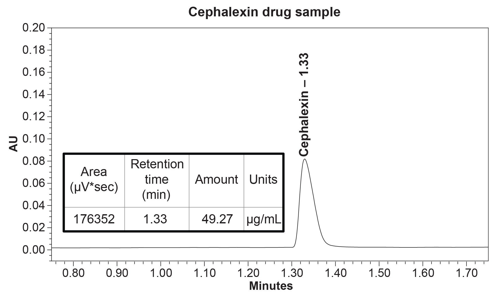 hromatogram of the Cephalexin drug sample, demonstrating the quantitative potential for this method