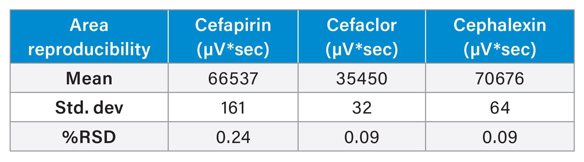 Table containing the %RSDs for the area counts from the cephalosporins mix standard