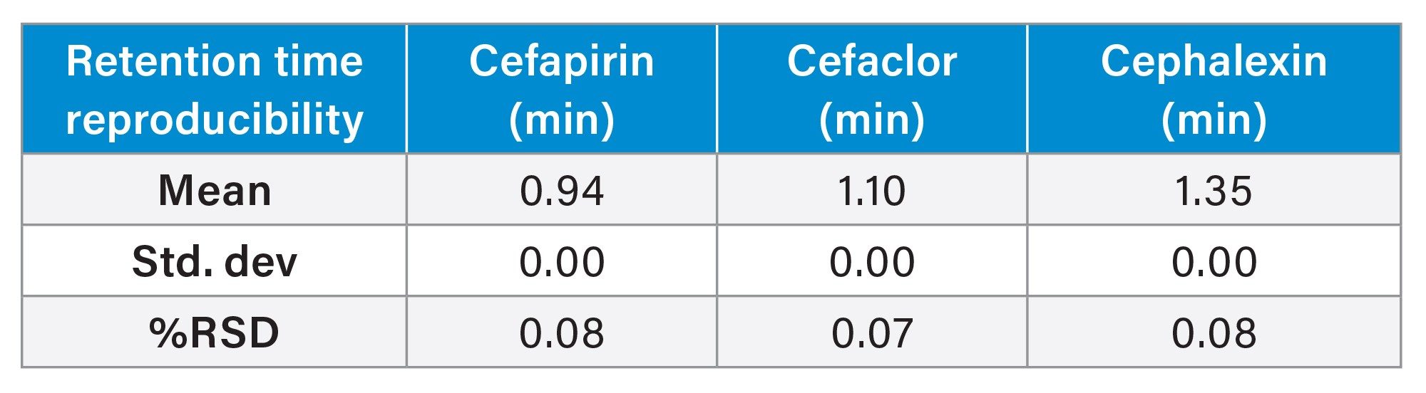 Table containing the %RSDs for the retention times from the cephalosporins mix standard