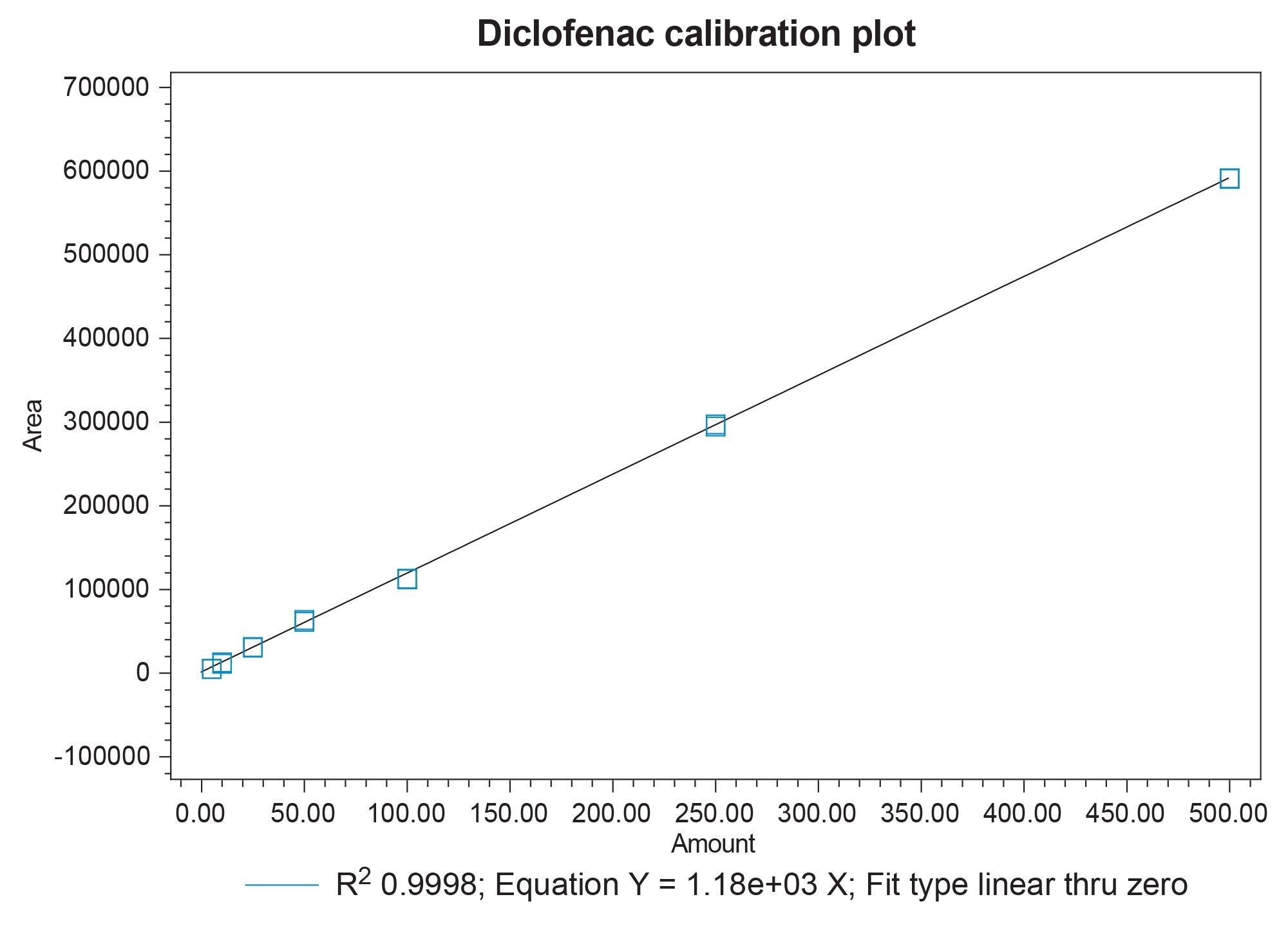 Seven-point calibration curve for diclofenac spanning from 5 µg/mL to 500 µg/mL