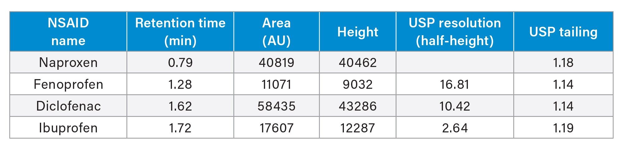 Chromatographic data for figure 3a