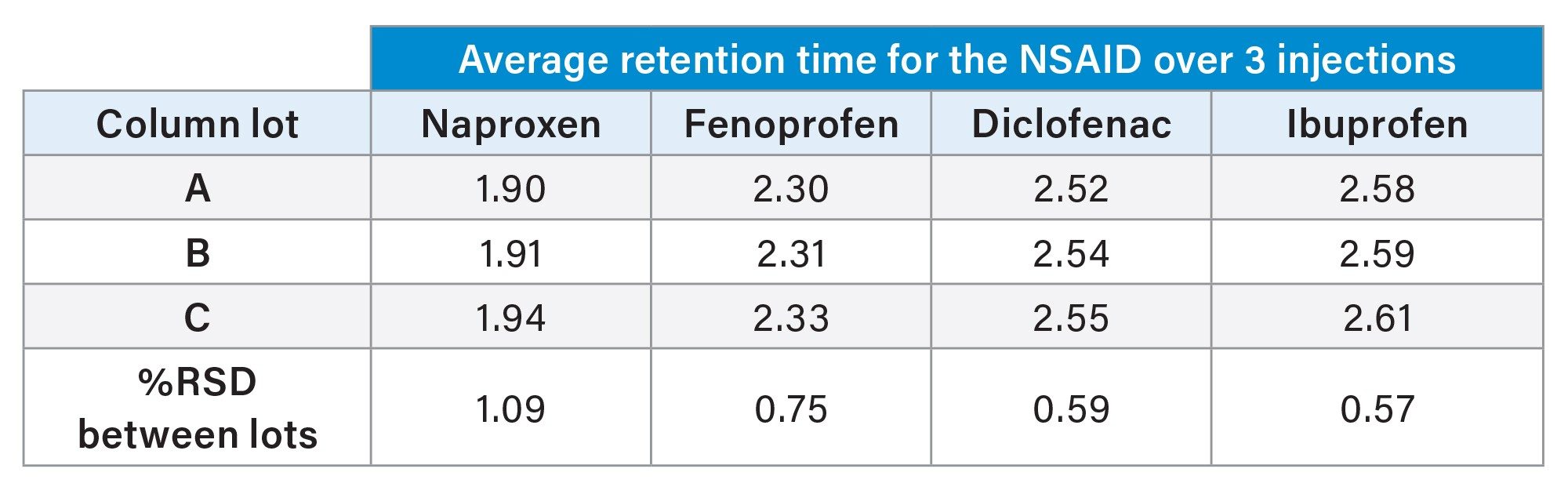 The calculated averages over the course of three injections for the retention time of analytes across all the column lots