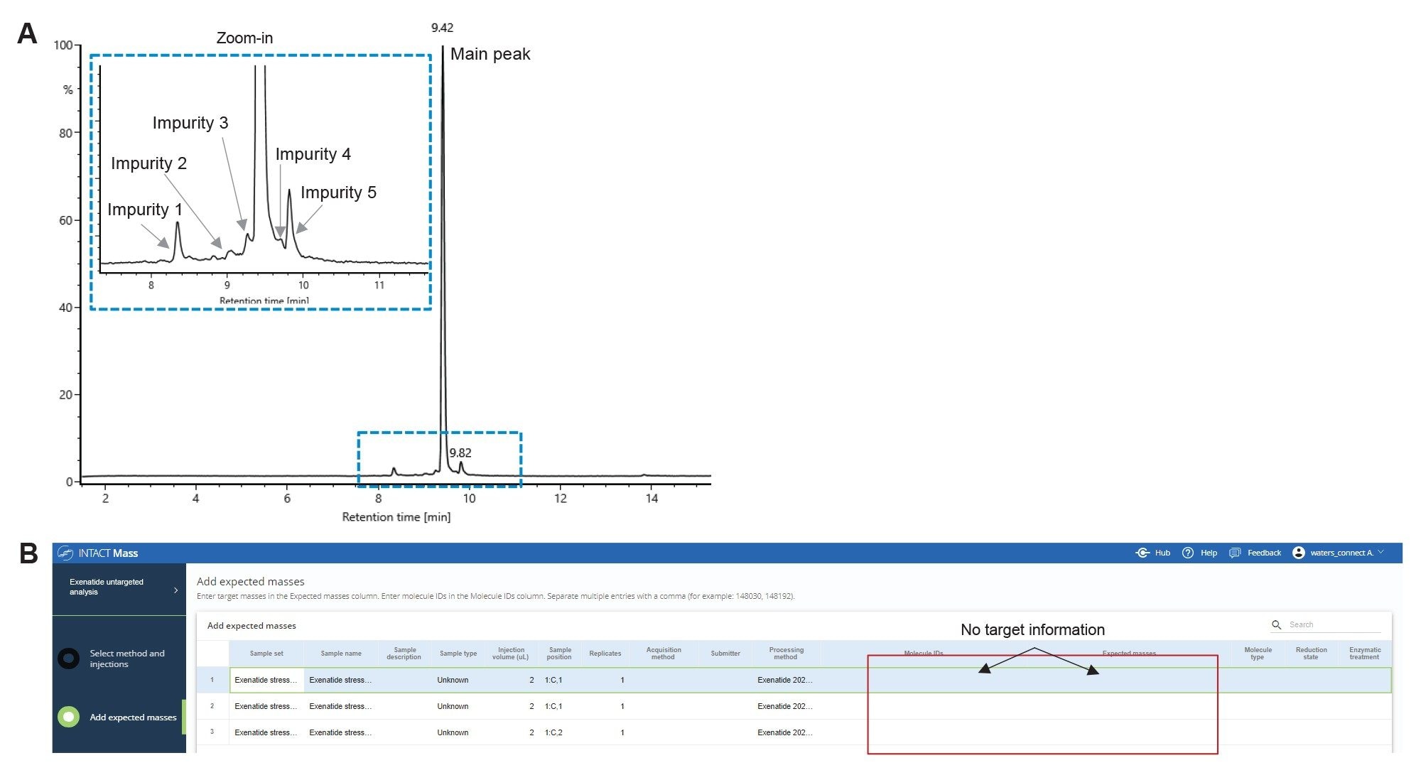 Figure 1. A) The TIC shows the main peak and impurity peaks found in the Exenatide stressed sample. The most abundance peak is labeled as main peak and chromatographically separated peaks are labeled as impurities from 1–5. B) Untargeted analysis of exenatide stressed samples was performed to get accurate mass information for all components