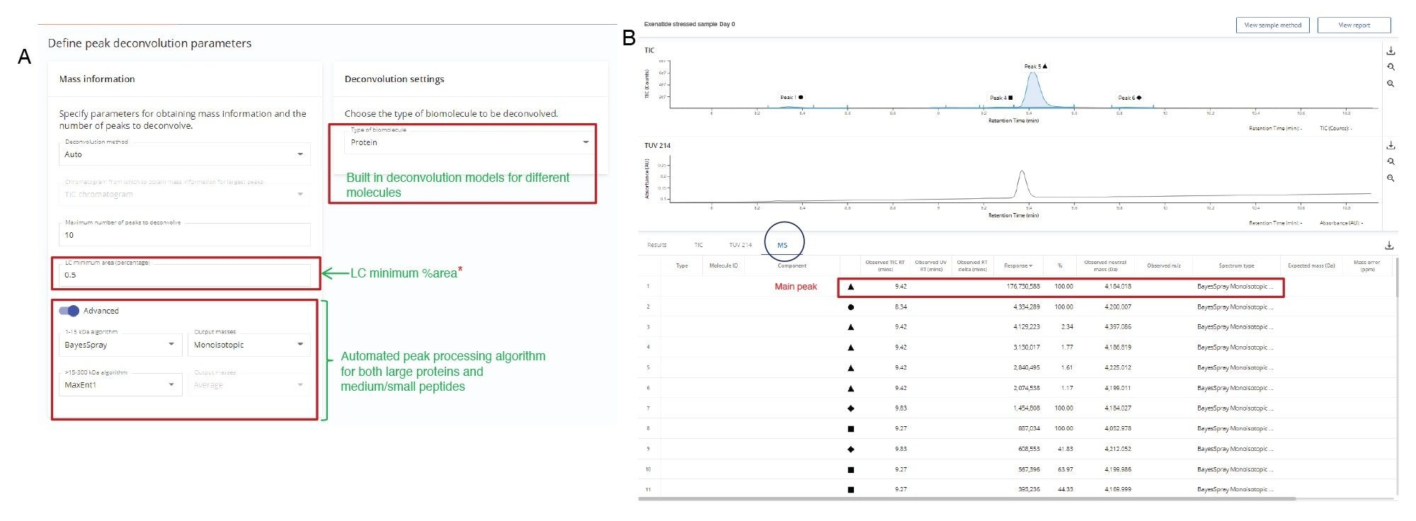 Figure 2. A) Intact Mass App processes data using built-in peak deconvolution algorithms. The BayesSpray algorithm was used with deconvolution settings for proteins for Exenatide. B)The untargeted analysis shows the neutral masses of compounds calculated based on the MS data. Each MS data point is marked by a symbol that refers to a chromatographically separated peak shown on the TIC above. Each mass shows a retention time that facilitates the identification of the chromatographic peak. The main peak 5 ( ) with 4184.018 Da is the most abundant component (API).