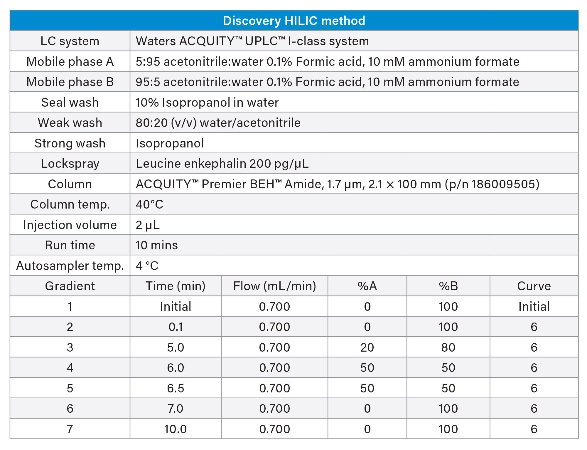 ACQUITY I-Class instrument parameters