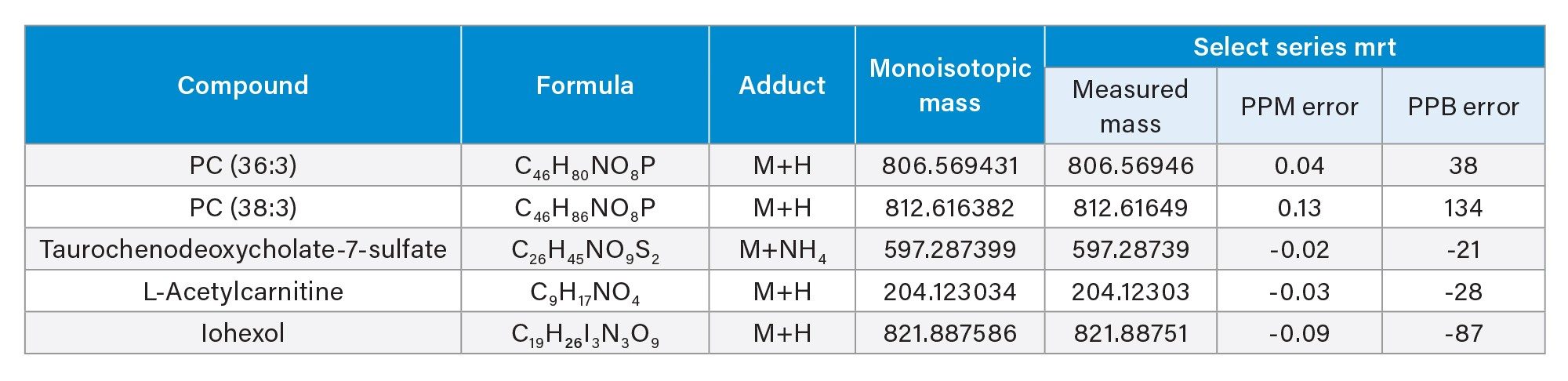 Example mass accuracy for select endogenous compounds from human plasma extracts measured using the SELECT SERIES MRT