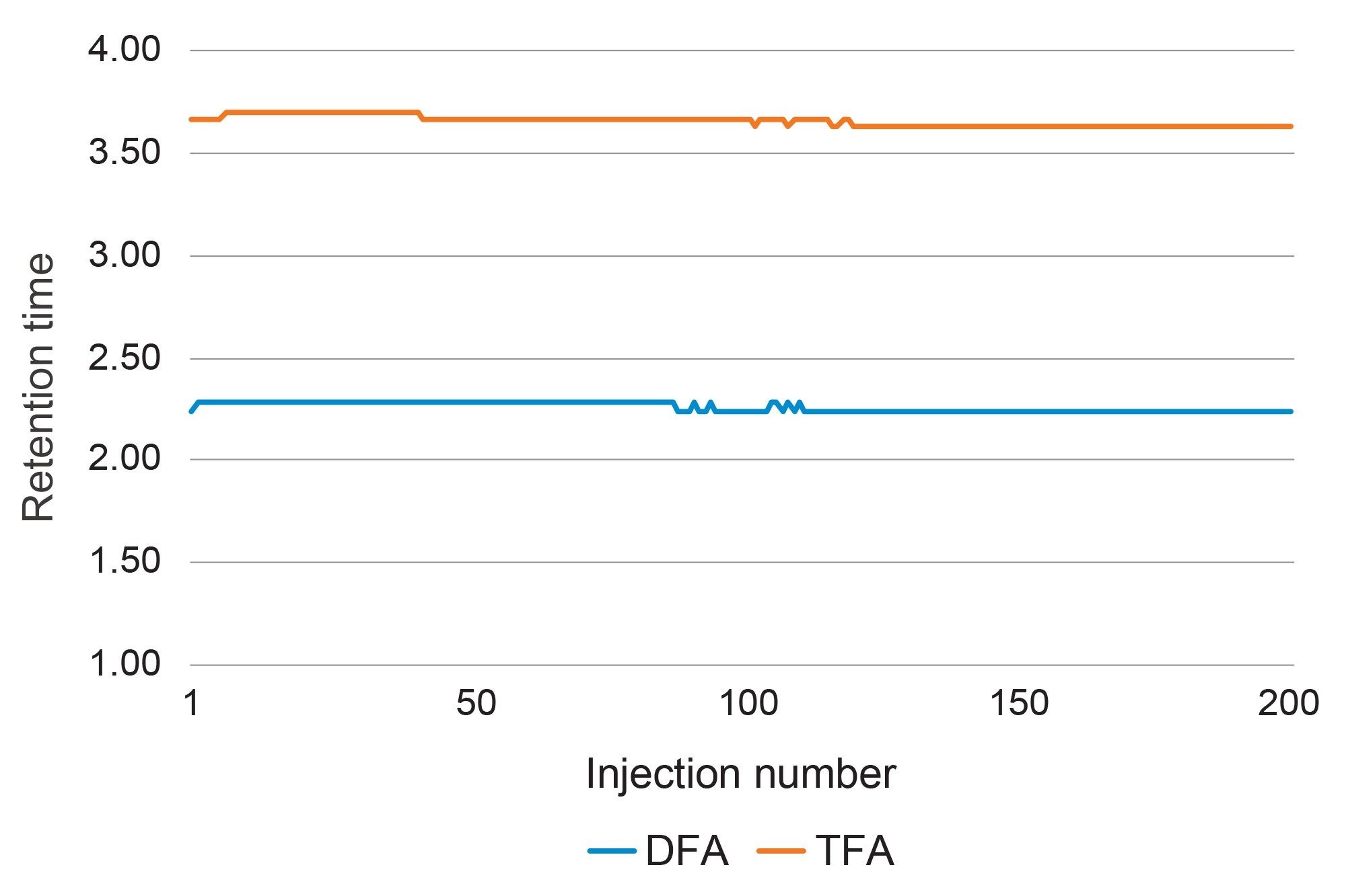 Retention time stability of DFA and TFA across 200 injections of a soft tap water matrix at 200 ng/L