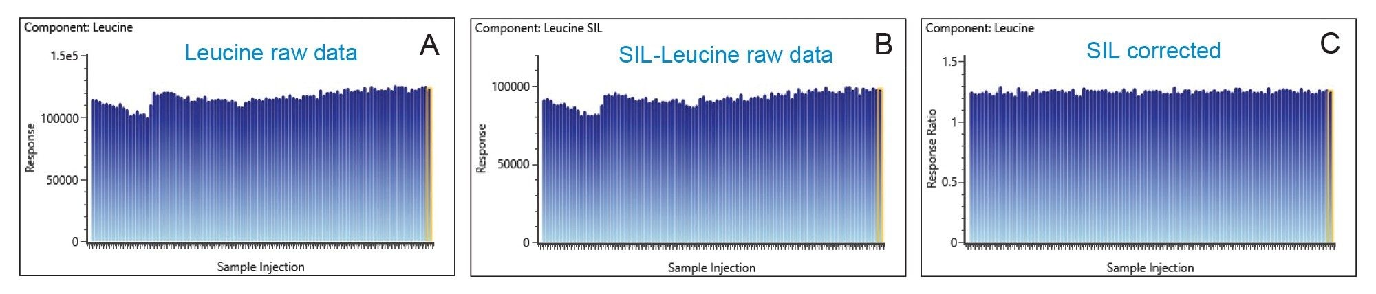 Bar trend plot of raw response from 100 injections