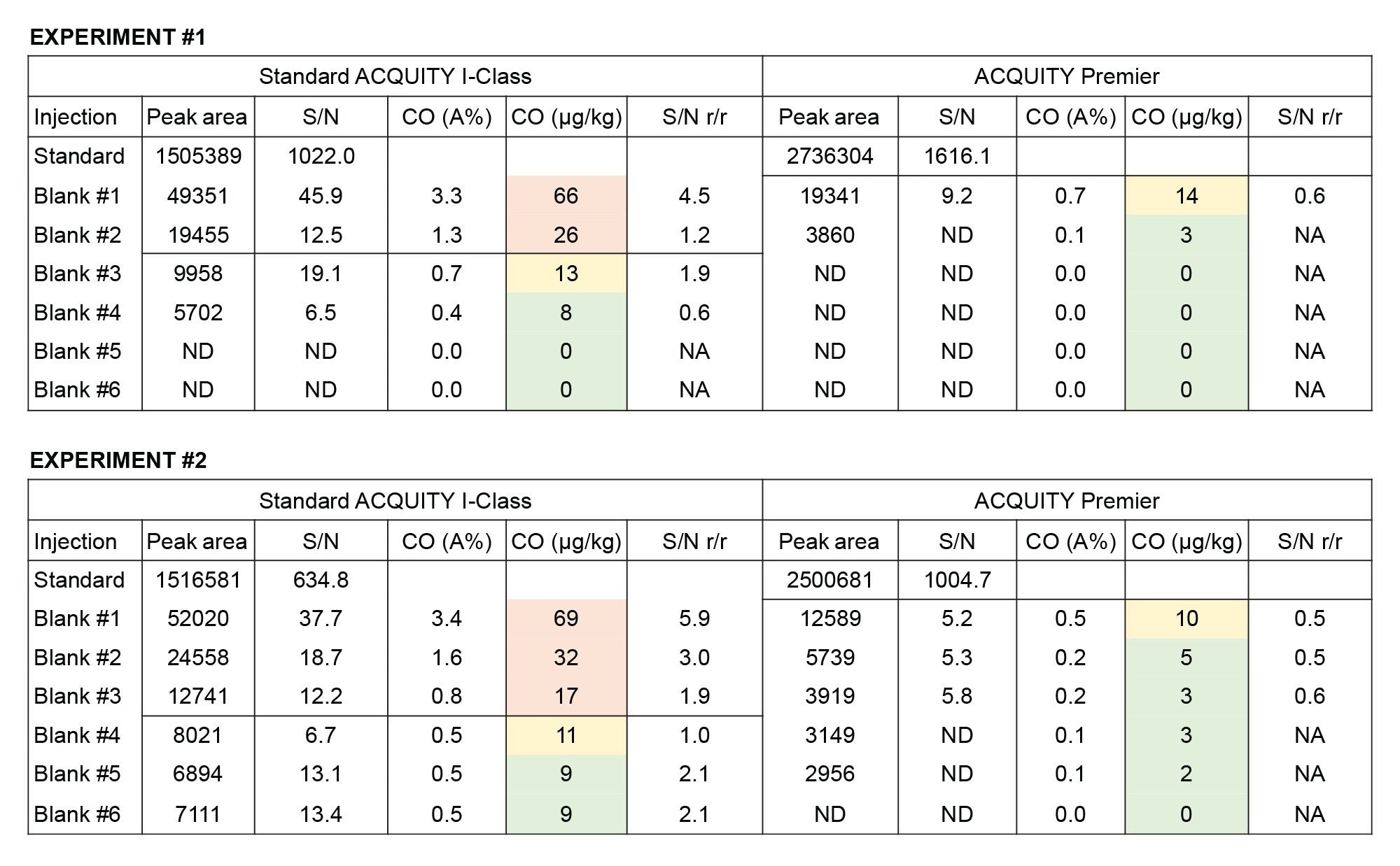 Figure 2. Carryover values of FB2 for the two experiments performed on the standard ACQUITY I-Class and ACQUITY Premier systems. S/N = Signal-to-Noise ratio; CO (A%) = carryover expressed as percentage area; CO (µg/g) = carryover expressed as ppb of FB2;S/N r/r = Signal-to-Noise ratio/ratio; ND = Not detectable; NA = Not Applicable. Colour code: red = carryover values > LLOQ; yellow = carryover values within 65% of LLOQ; green = carryover values < LLOQ.