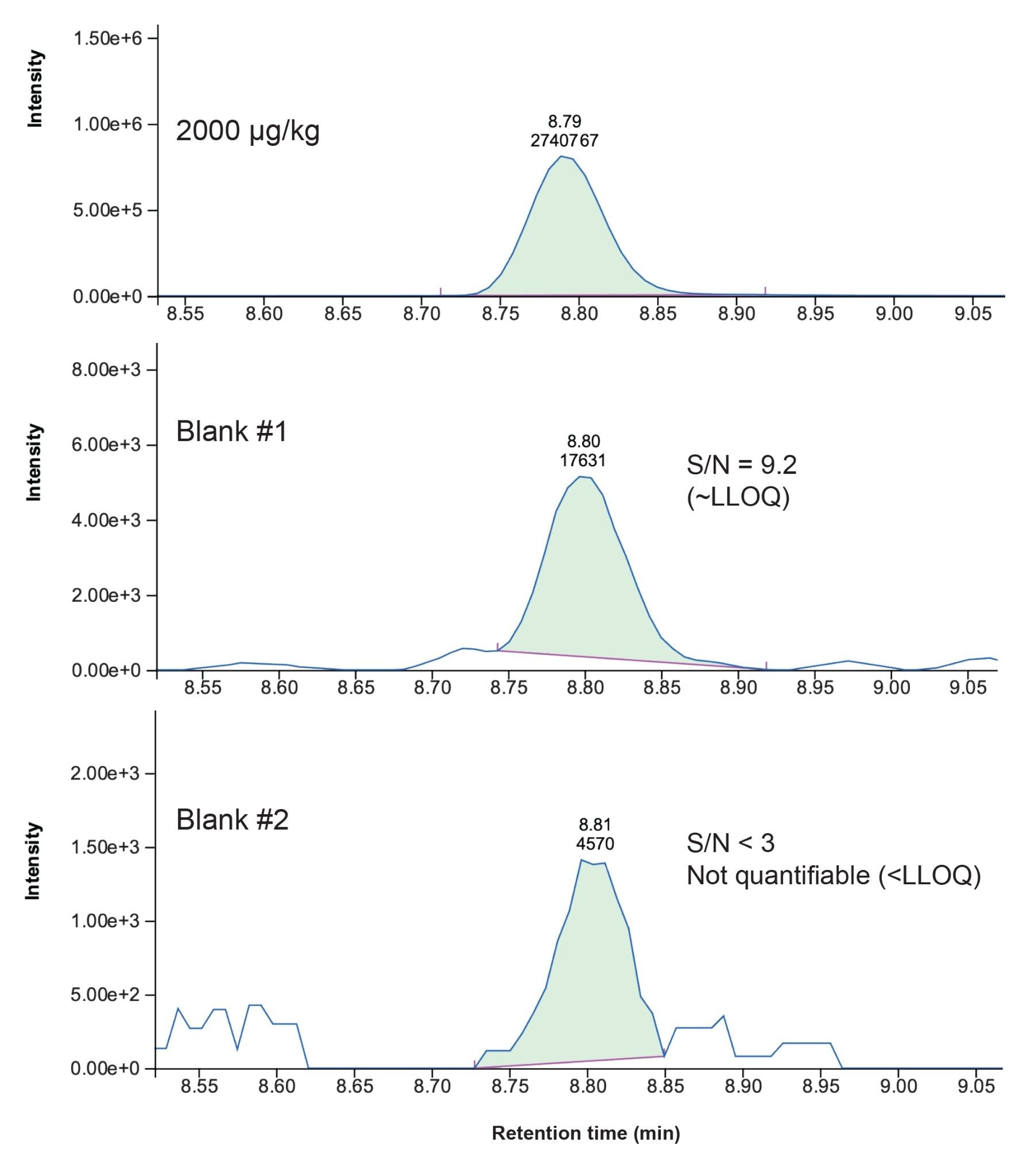 Figure 3. Peak area and signal-to-noise ratio (S/N) of Fumonisin B2 in the high-level standard (top), first subsequent blank injection (middle), and second subsequent blank injection (bottom) on the ACQUITY Premier System