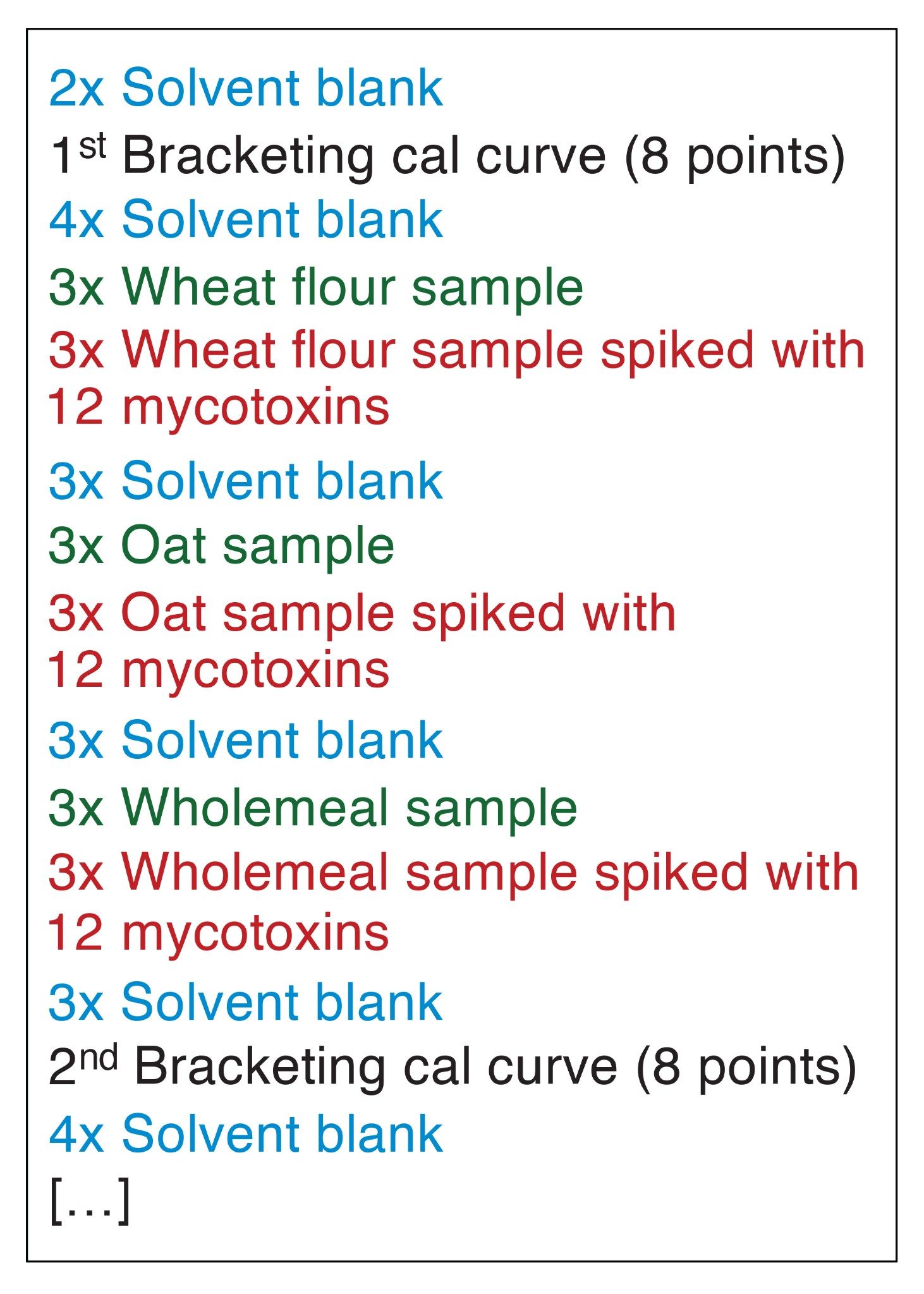 Analytical sequence repeating unit