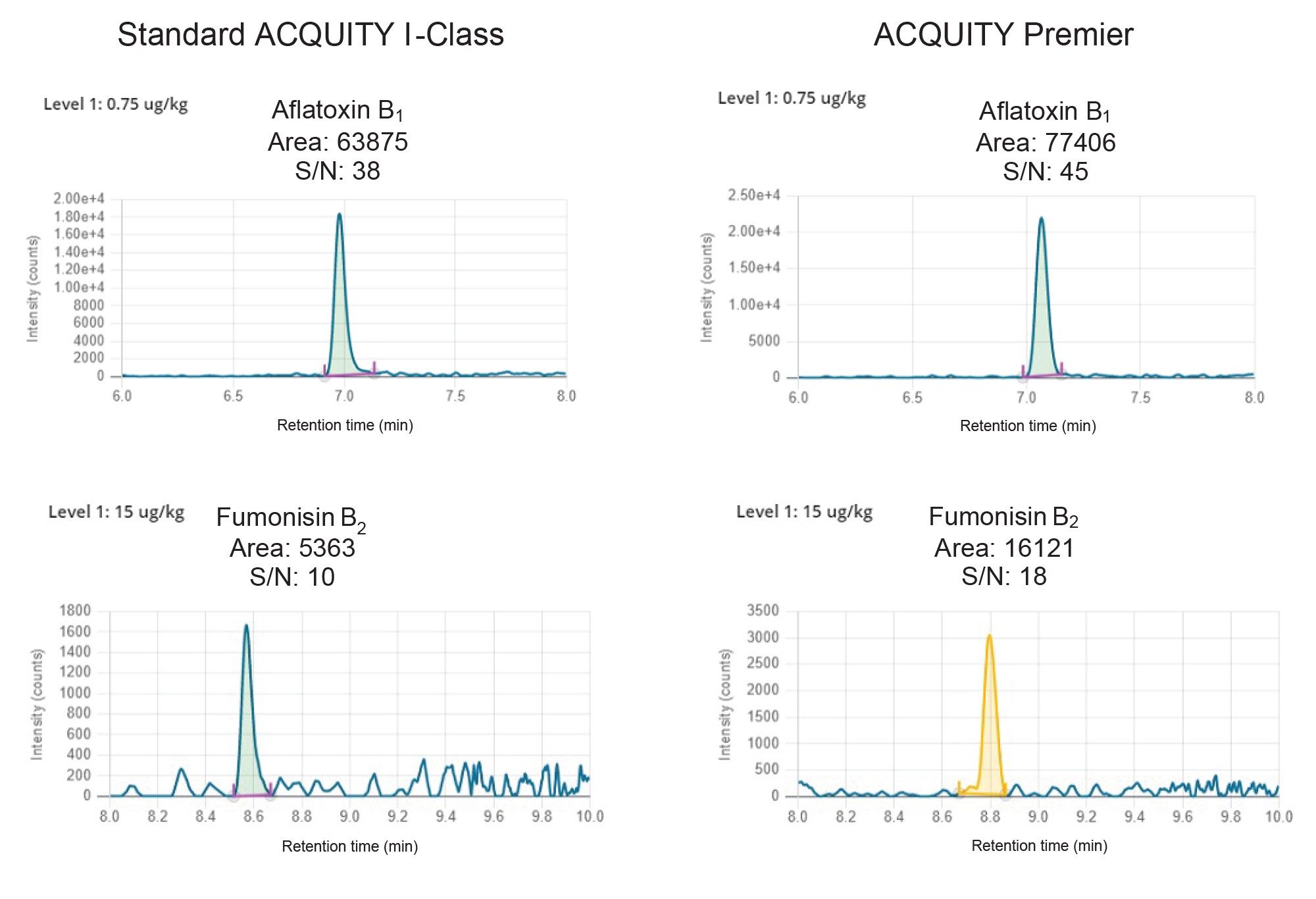 eak response and signal-to-noise ratio of aflatoxin B1 (0.75 µg/kg) and fumonisins B2 (15 µg/kg) on the ACQUITY I-Class (left) and on the ACQUITY Premier (right). Manually-modified integrations are characterized by yellow trace