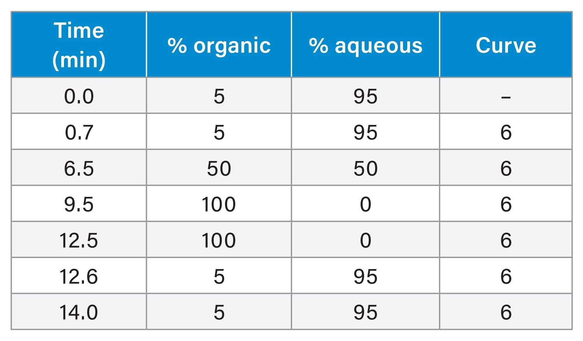 Table 1. UPLC gradient.