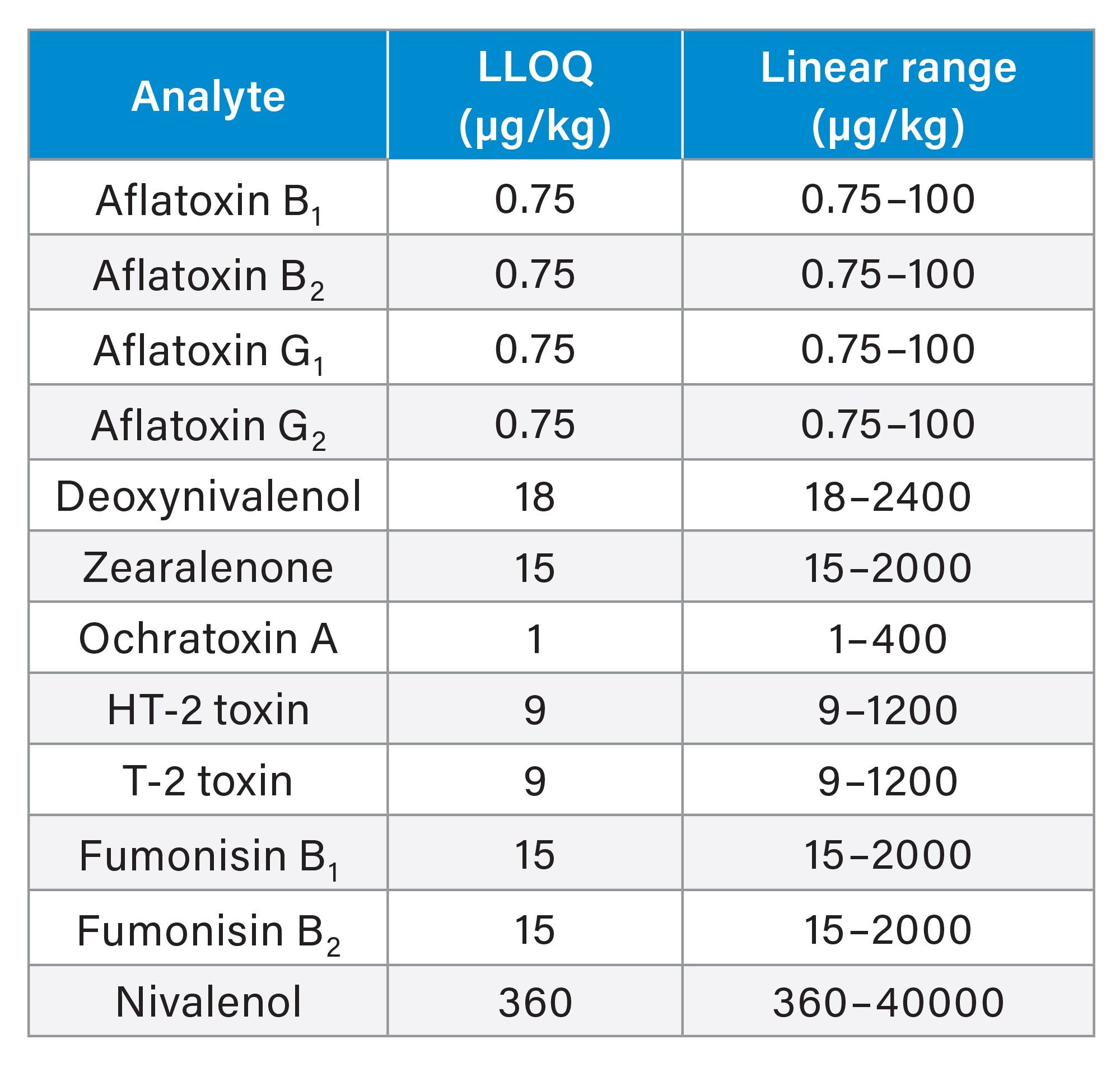 Lower limit of quantitation (LLOQ) and linear range of the method for 12 regulated mycotoxins