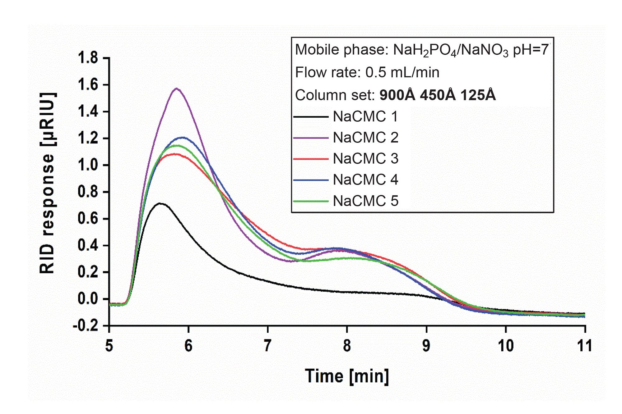 RI overlay of all samples in 0.01 M  NaH2PO4/0.2 M NaNO3 at pH 7 of all NaCMC samples