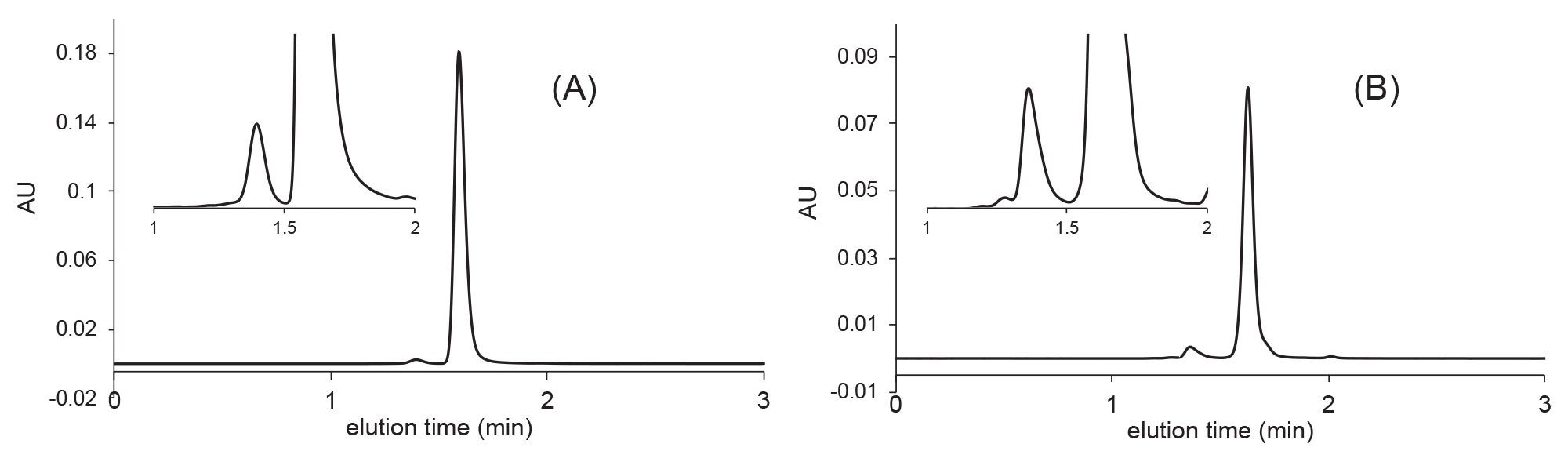 Schnelle SEC-Analyse von Trastuzumab-Emtansin (A) und Bevacizumab (B), durchgeführt mit einer XBridge Premier Protein SEC 250 Å Säule von 2,5 µm und 4,6 x 150 mm Mobile Phase: 1x PBS, pH-Wert 7,4, Flussrate F = 0,7 mL/min, Temperatur T = 25 °C, injiziertes Volumen 1 μL, Detektion: 280 nm (UV)