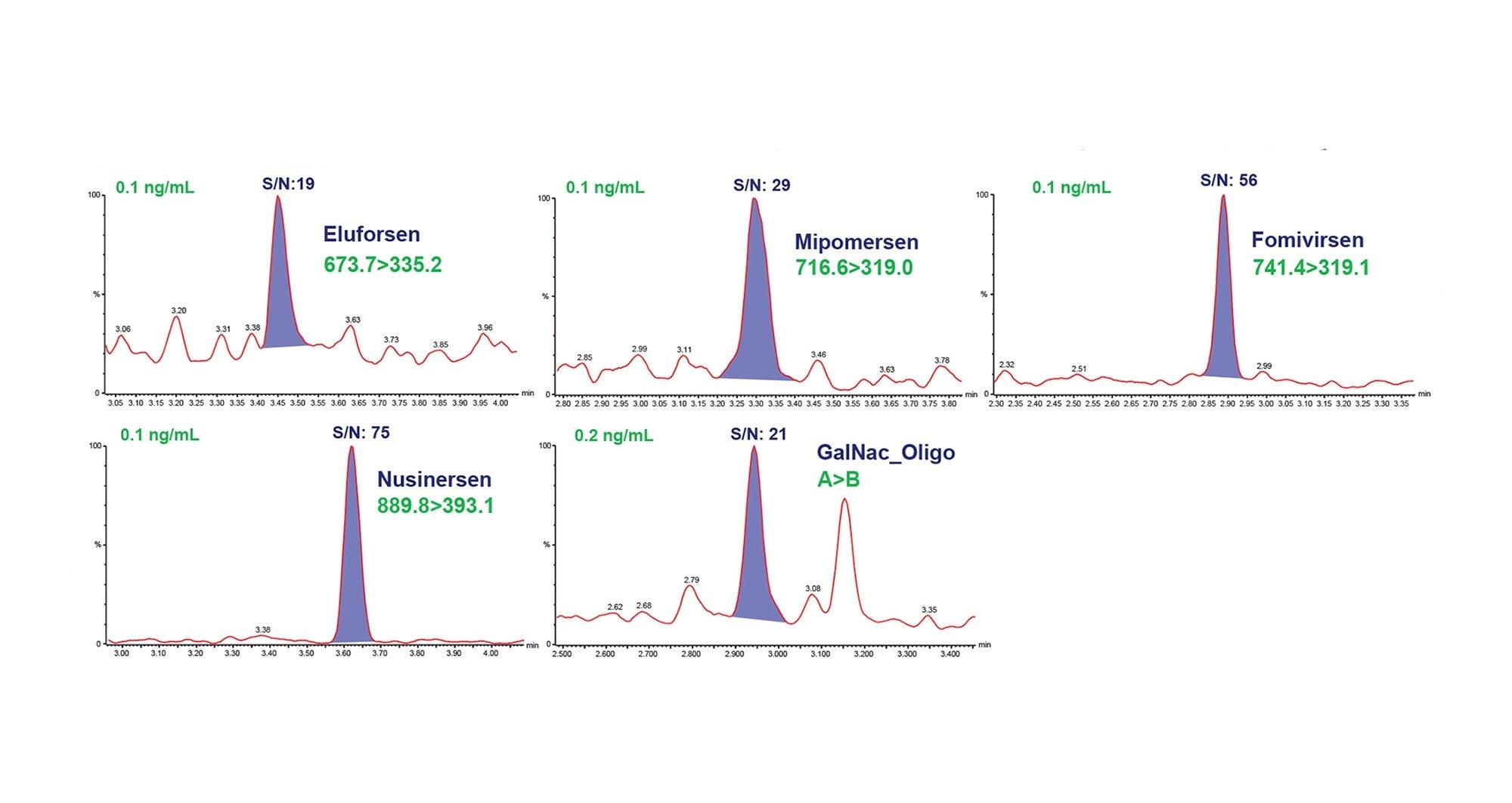 Representative chromatograms of lowest calibration standards of oligonucleotides analyzed in plasma by Acquity Premier / Xevo TQ Absolute. 