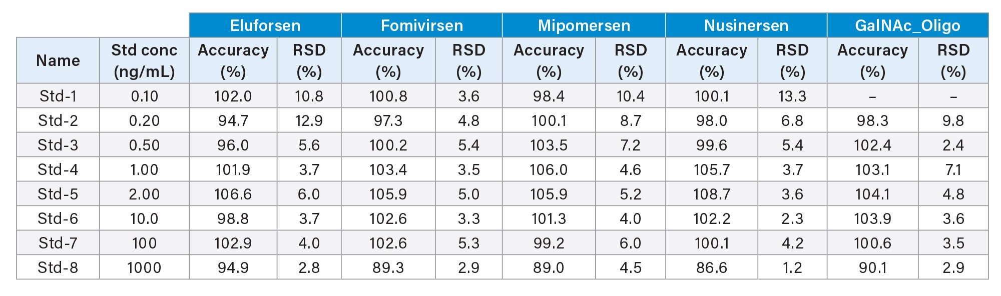 Statistics for calibration standards