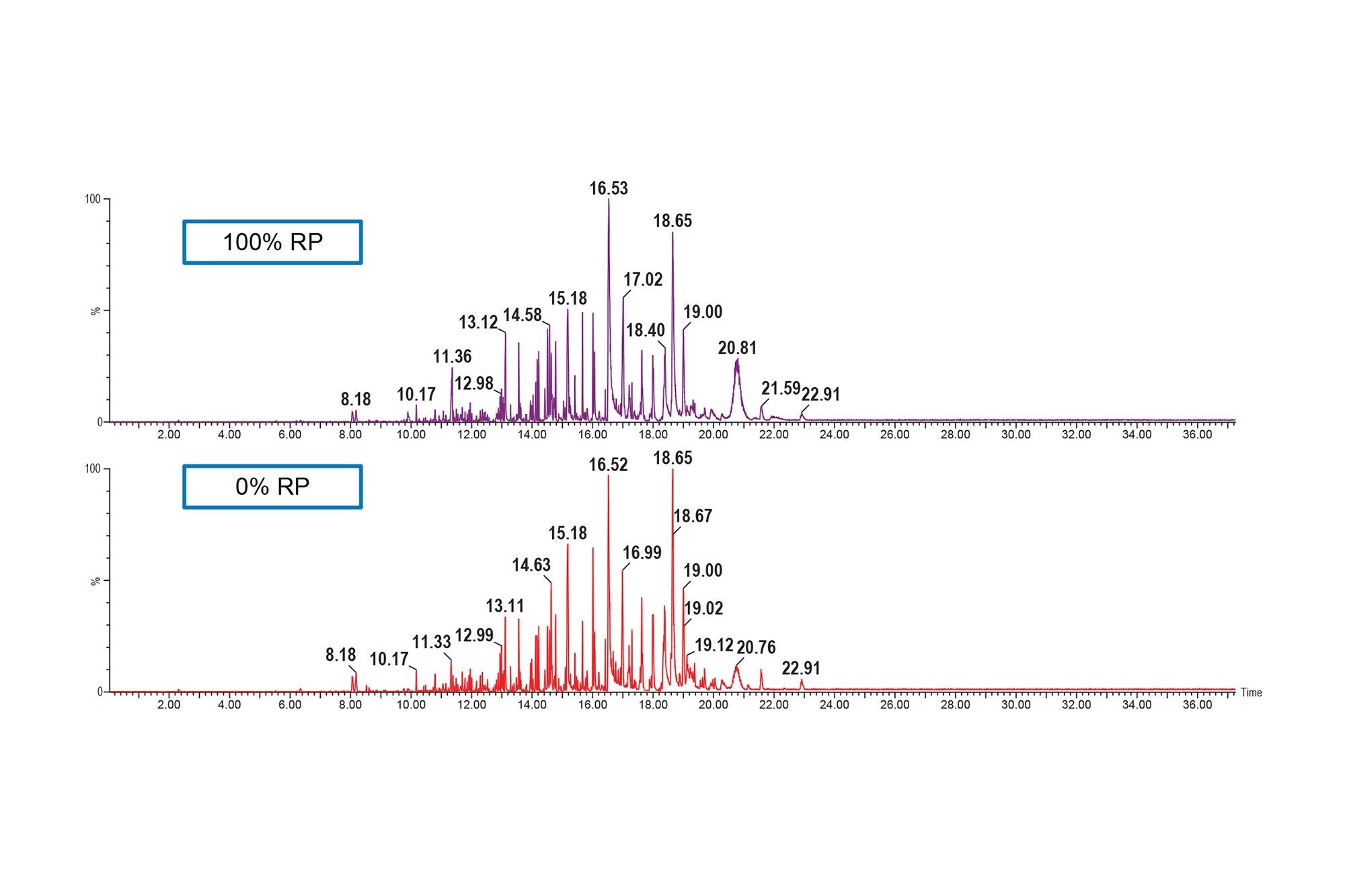 Base peak intensity (BPI) pyrograms from full scan data of 100% (top) and 0% (bottom) recycled pellets