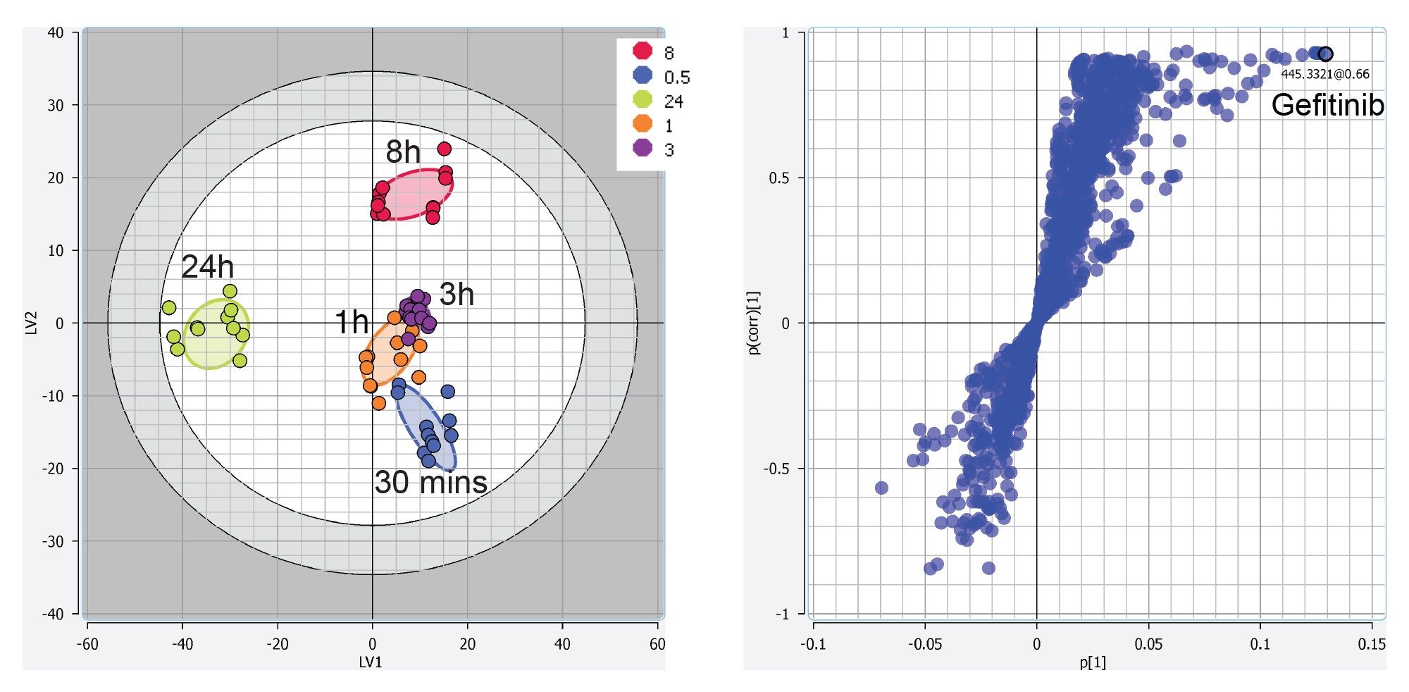 Example statistical tools available within Lipostar. Here we show the negative mode PLS-DA LV1 vs. LV2 score plot (left) and S plot (right) from the liver extract samples at various time points after dosing with the Gefitinib drug