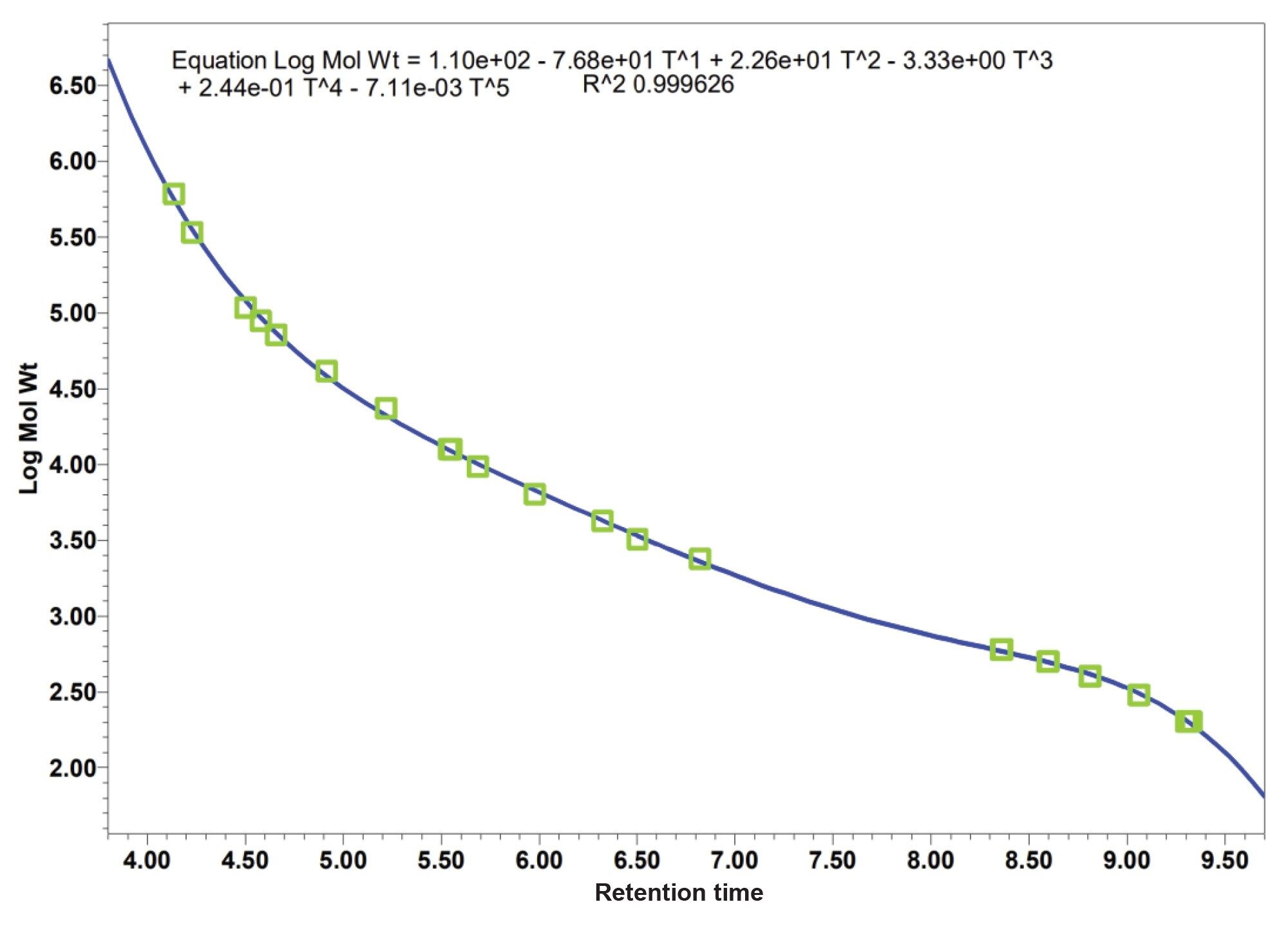 Empower calculated PMMA calibration curve