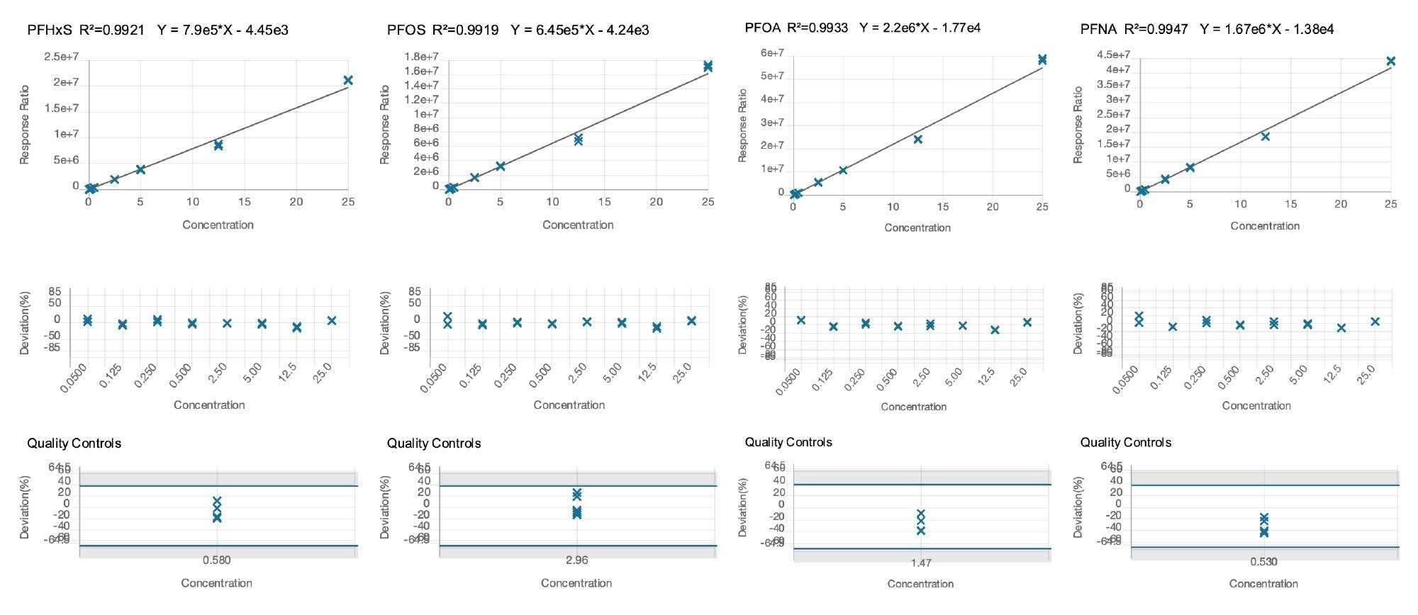 Calibration graphs for PFHxS, PFOS (Linear), PFOA, and PFNA (µg/Kg)