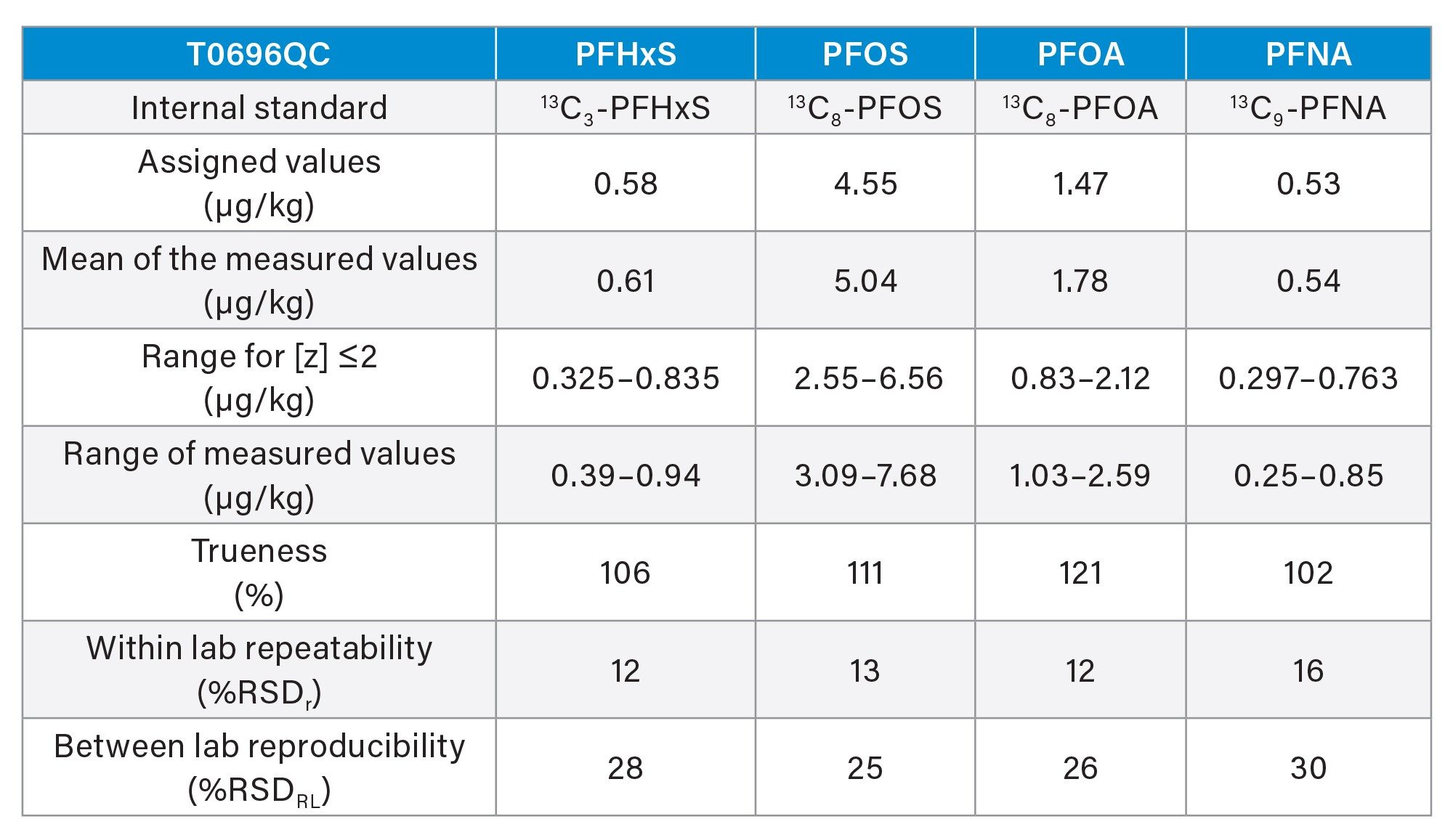  Results of analysis of FPAS QC material T0696QC by the seven participating laboratories