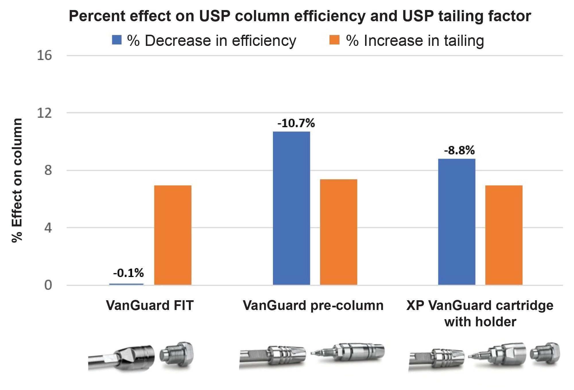  Average percent effect of the VanGuard FIT vs the VanGuard Pre-column vs the XP VanGuard cartridge with holder