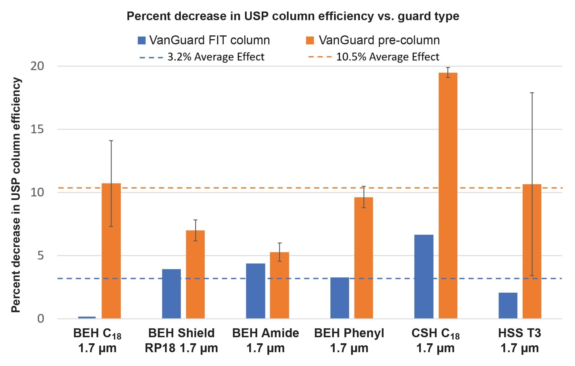 Percent effect on column efficiency vs guard type