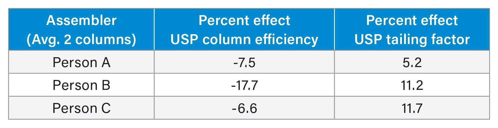 Percent effect on USP column efficiency and USP tailing factor for XP VanGuard cartridges and holders