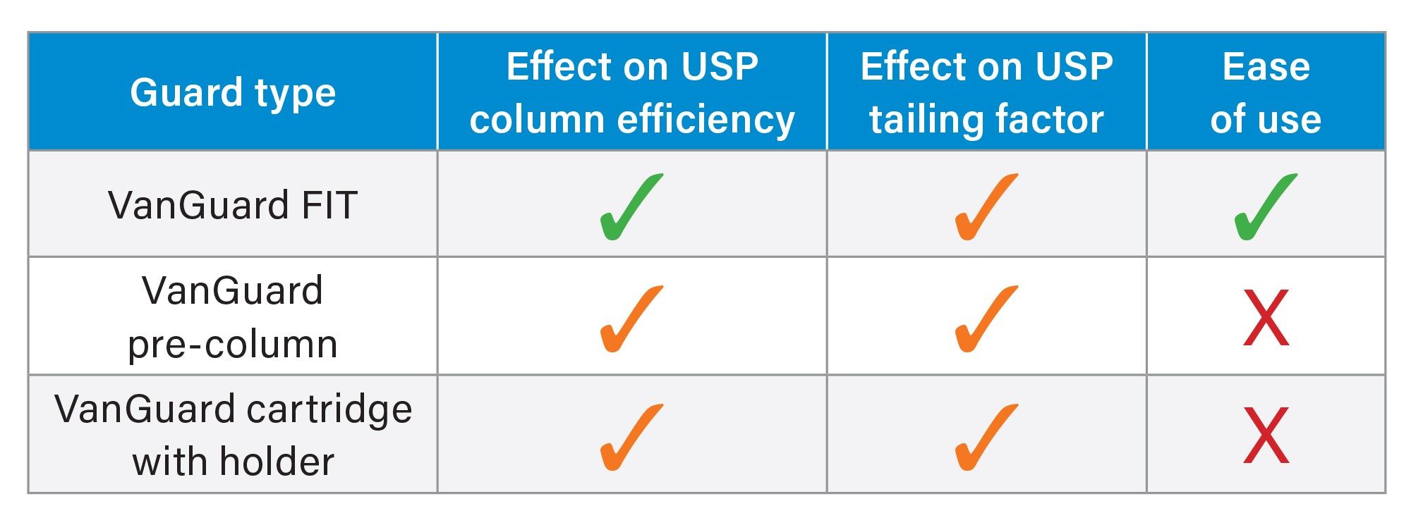 Summary of effect on USP column efficiency, effect on USP tailing factor and ease of use for three guard types