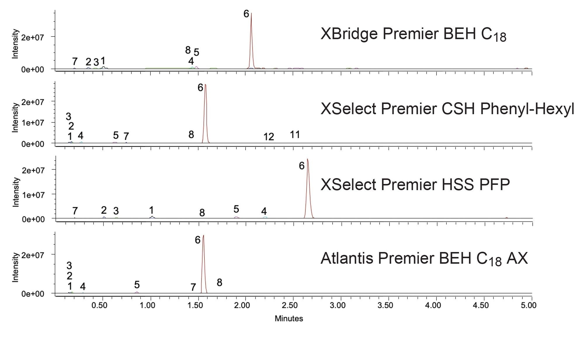  Separation of the forced degradation sample with the four selected columns using methanol as the strong solvent