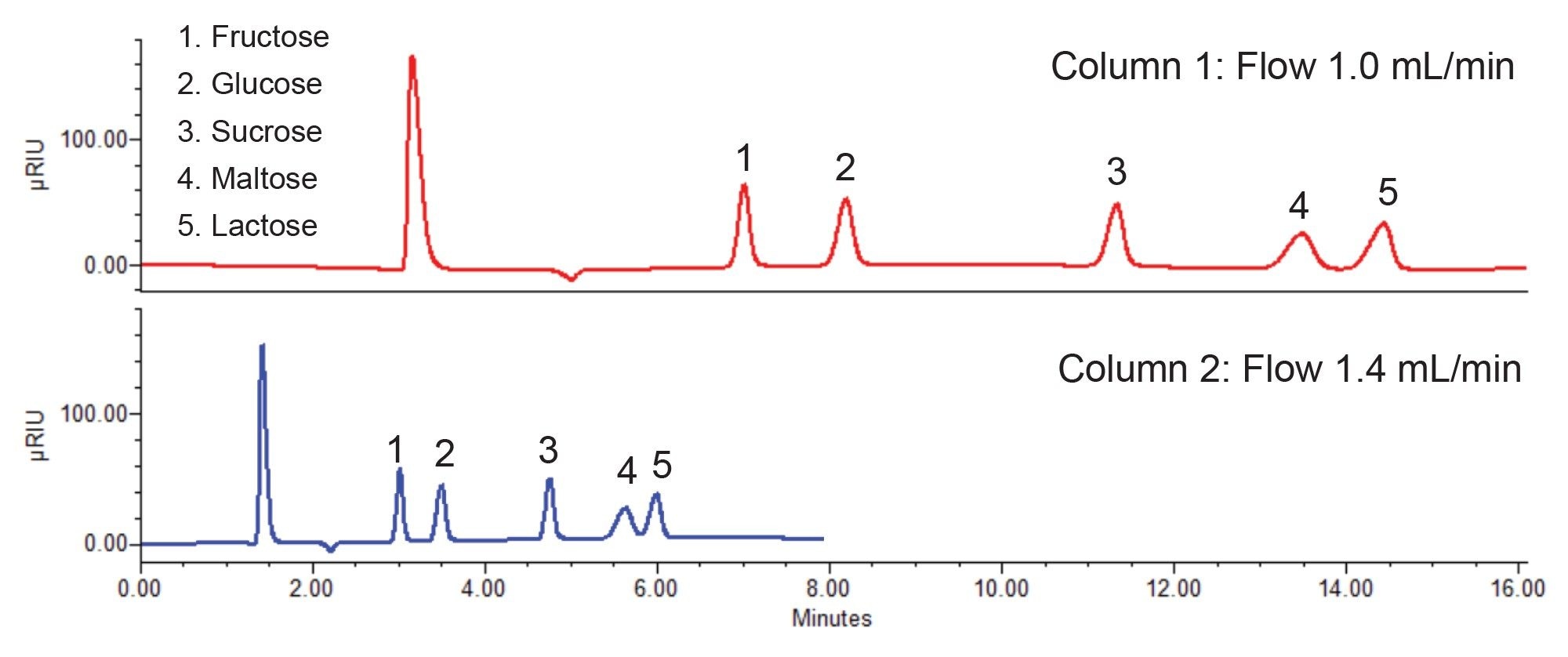 Comparison of solvent standard (5 mg/mL) chromatograms from the two XBridge BEH Amide Columns