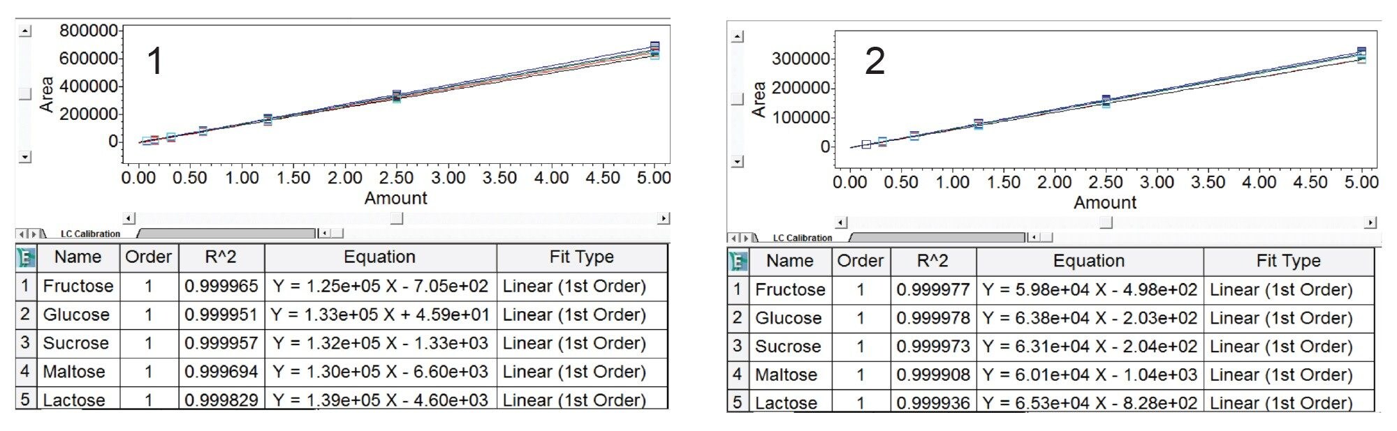 Calibration curves for the tested sugars on the 4.6 mm x 250 mm, 3.5 µm column (1) and the 4.6 mm x 150 mm, 2.5 µm column (2)